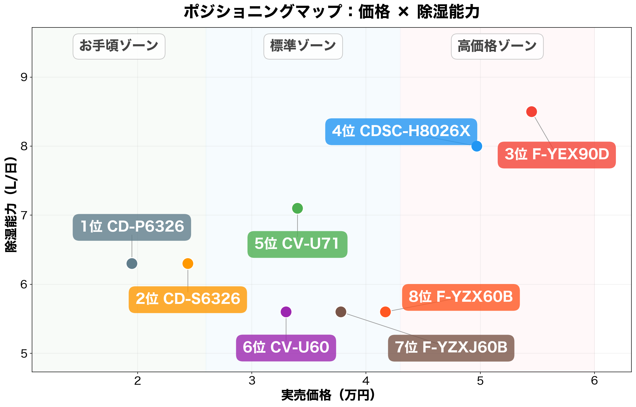 ポジショニングマップ：価格×除湿能力