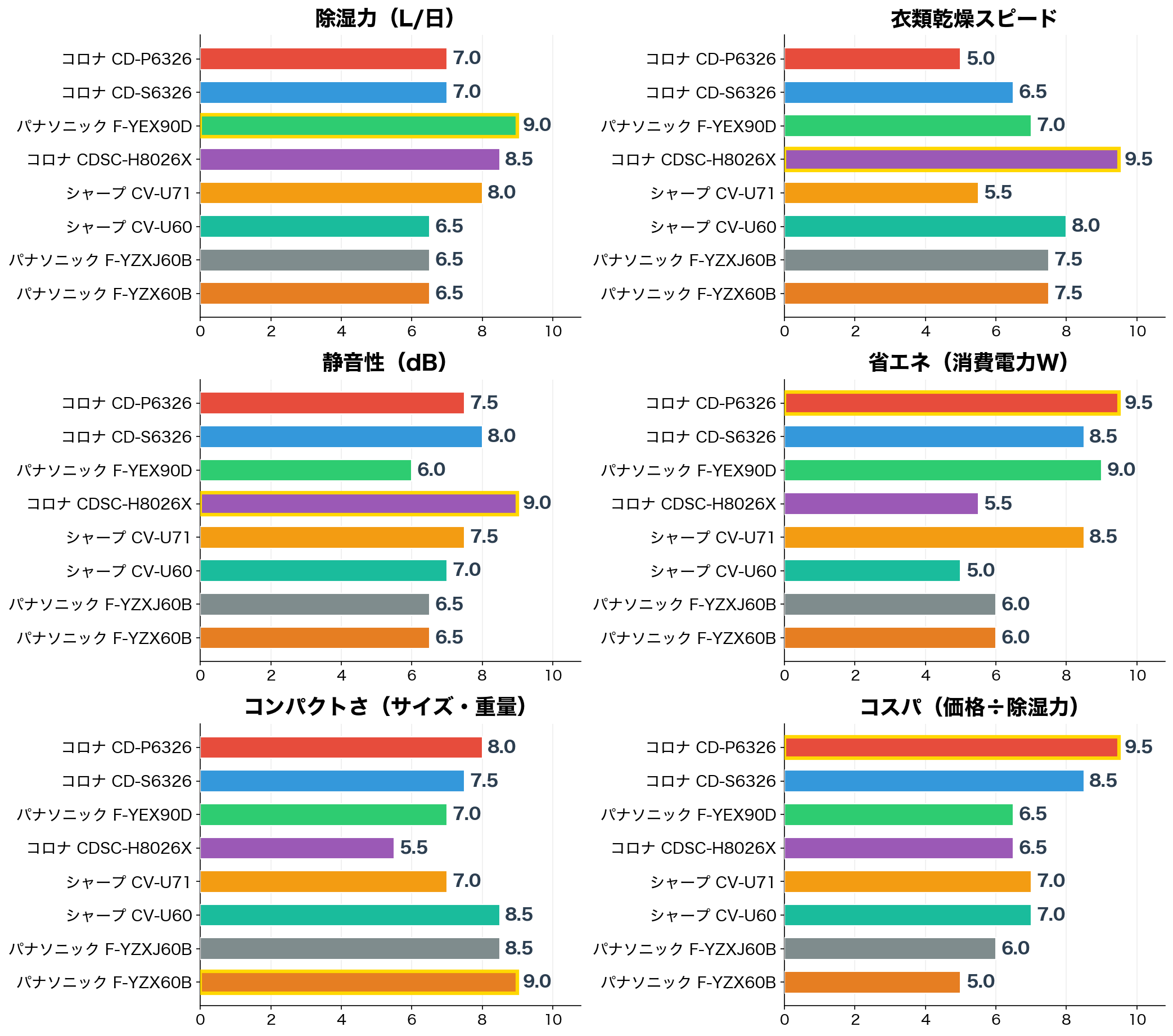 評価軸別スコア比較