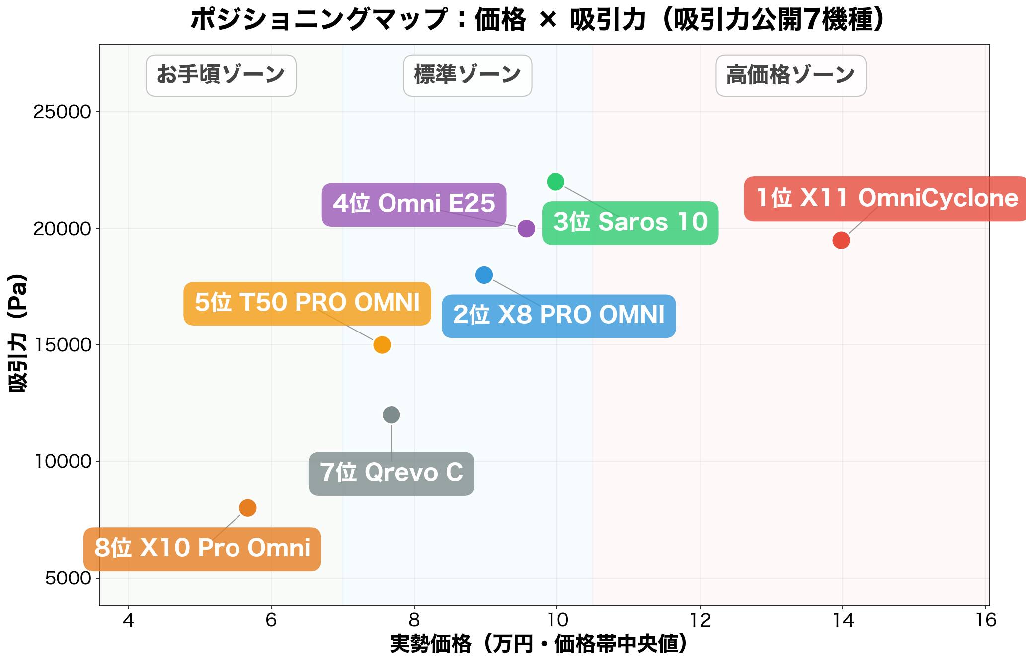 ポジショニングマップ：価格×吸引力