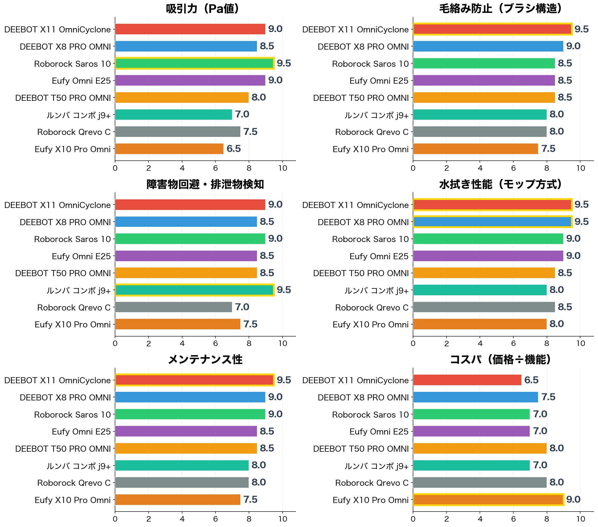 評価軸別スコア比較