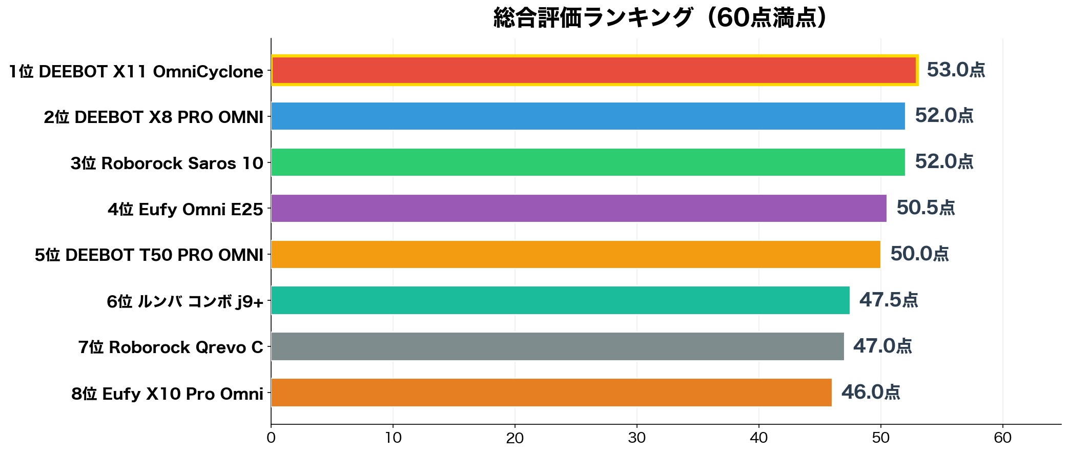 総合評価ランキング