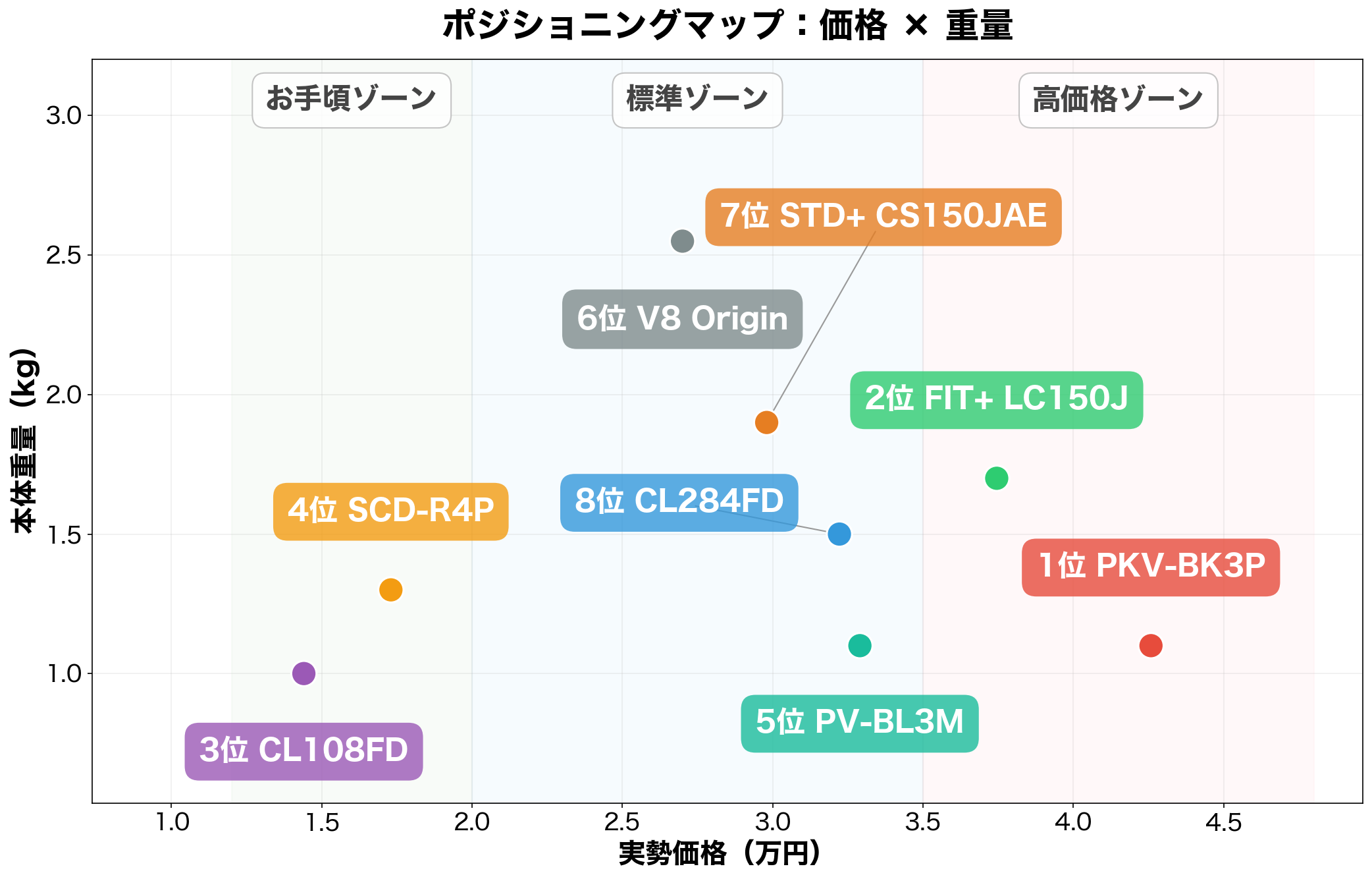 コードレス掃除機ポジショニングマップ