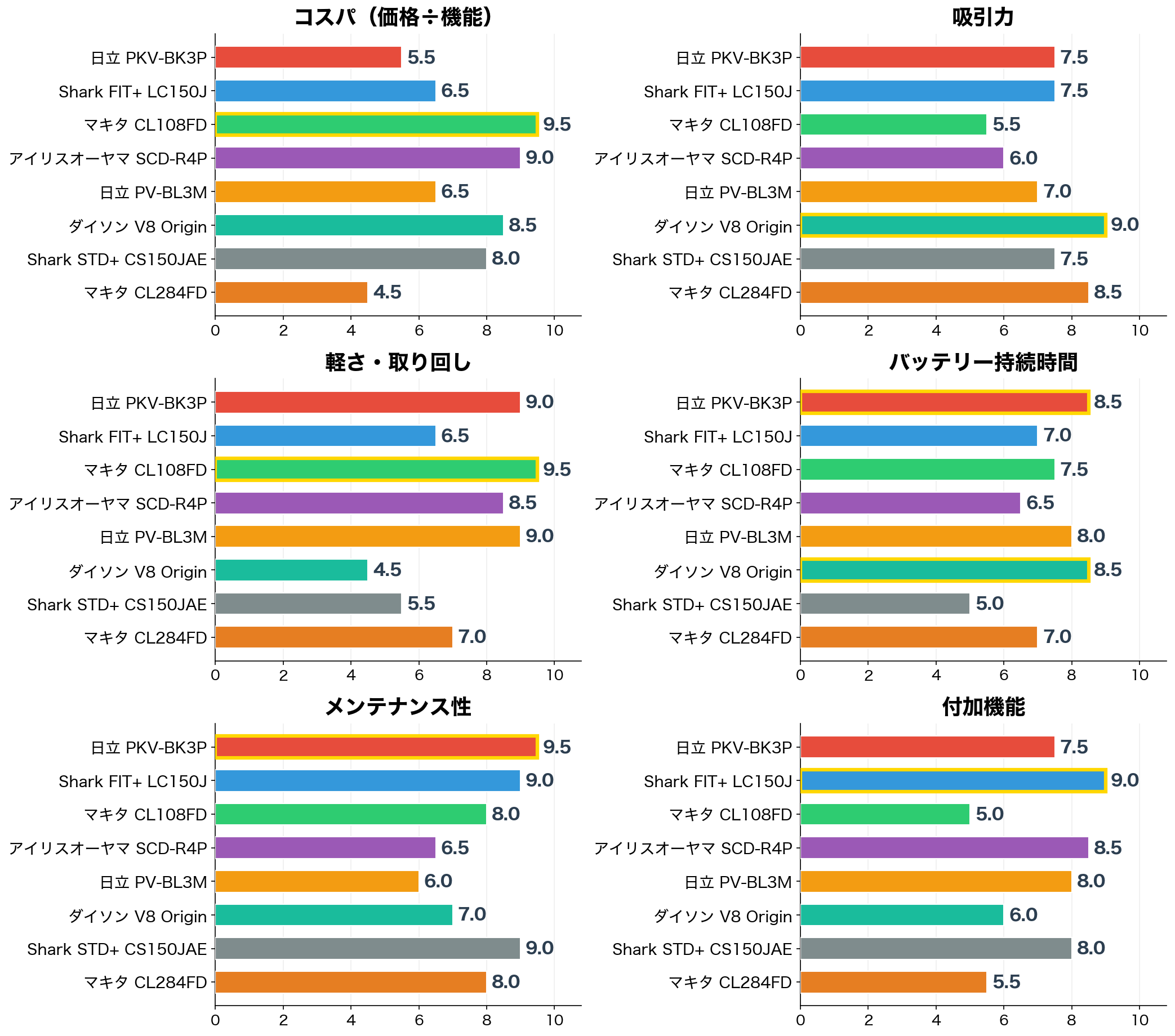 評価軸別スコア比較