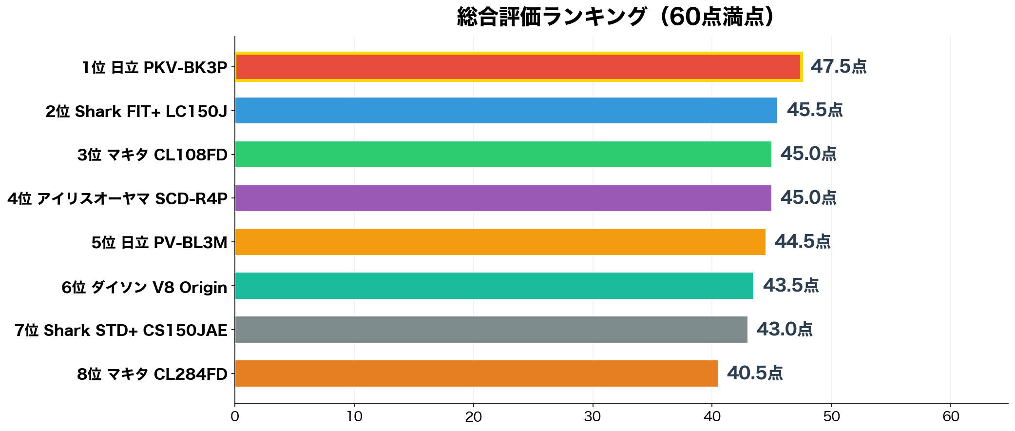安いコードレス掃除機 総合評価ランキング