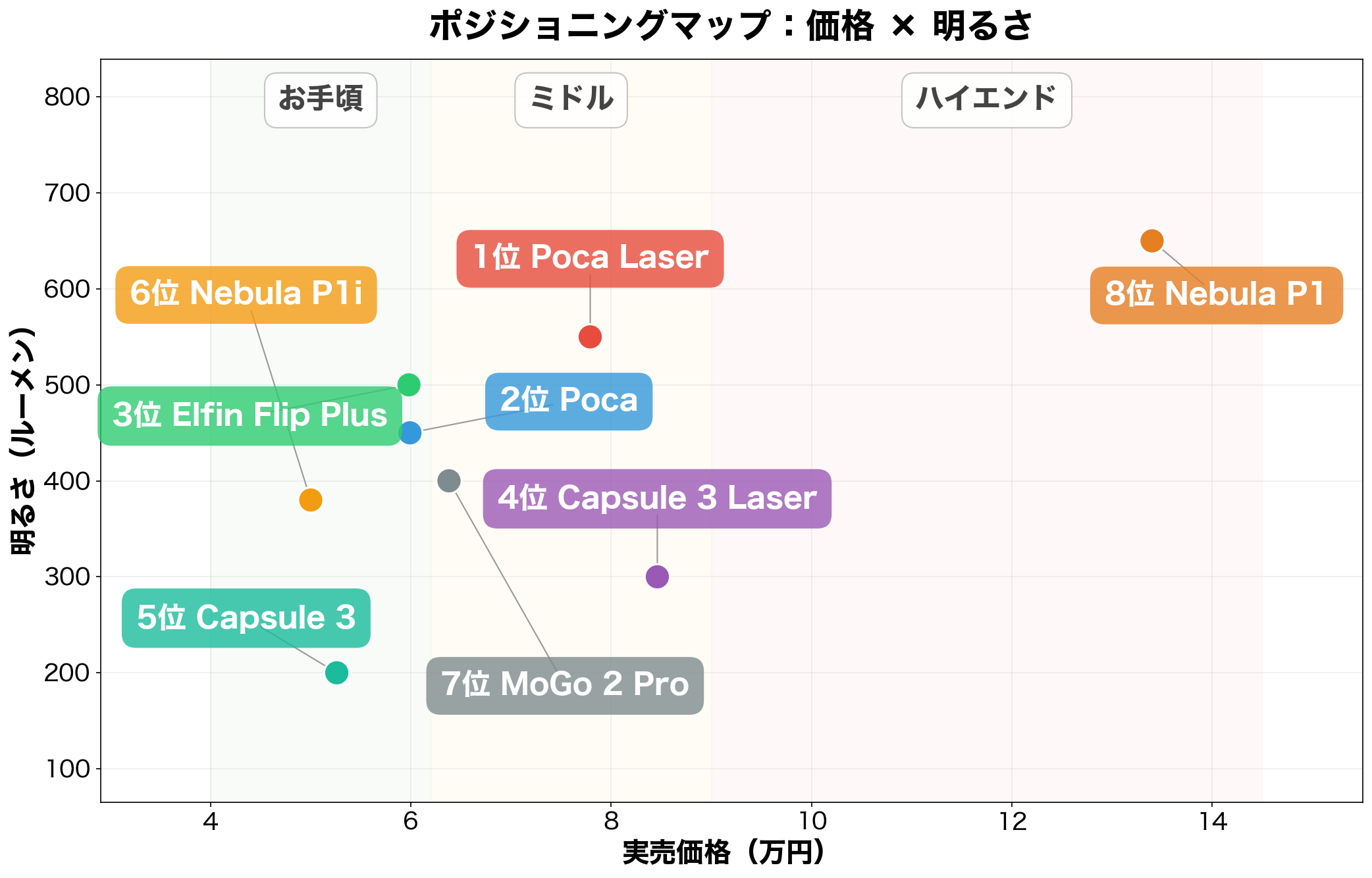 ポジショニングマップ：価格×明るさ