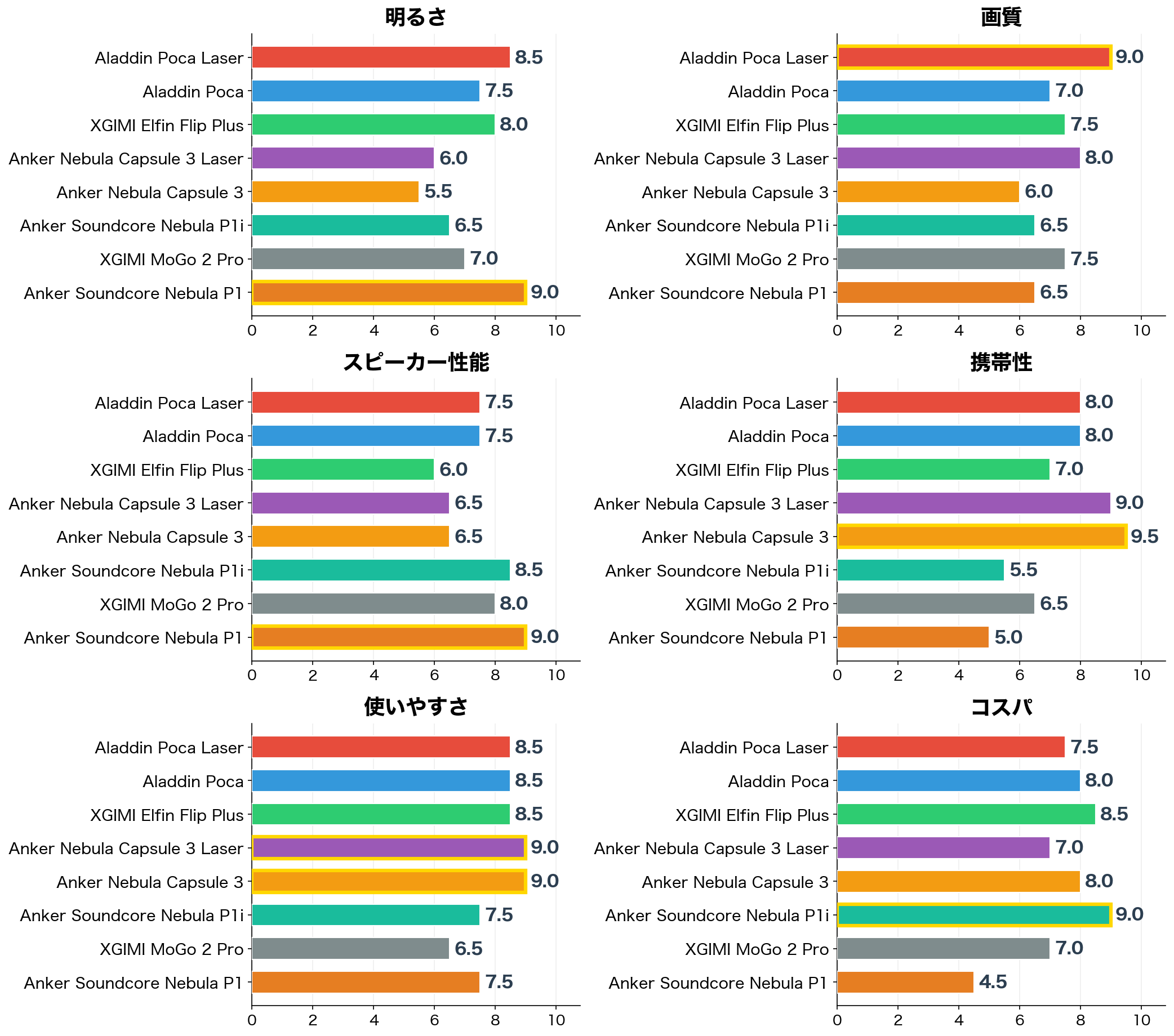評価軸別スコア比較