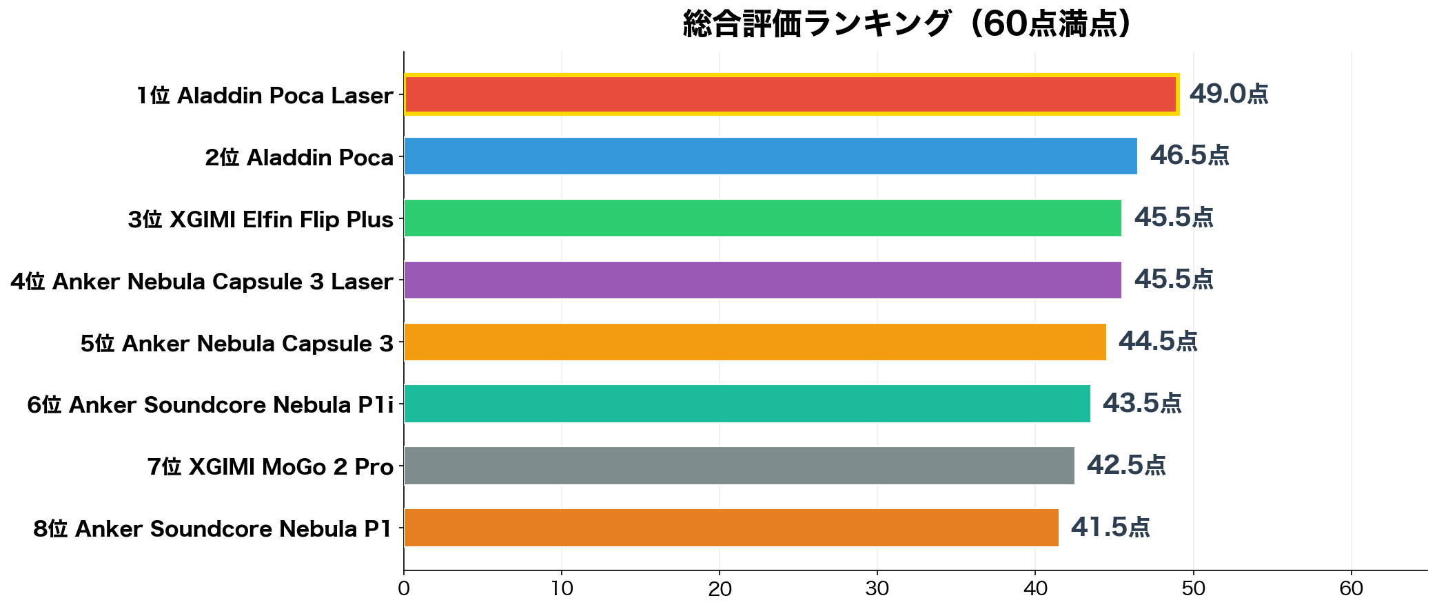 総合評価ランキング