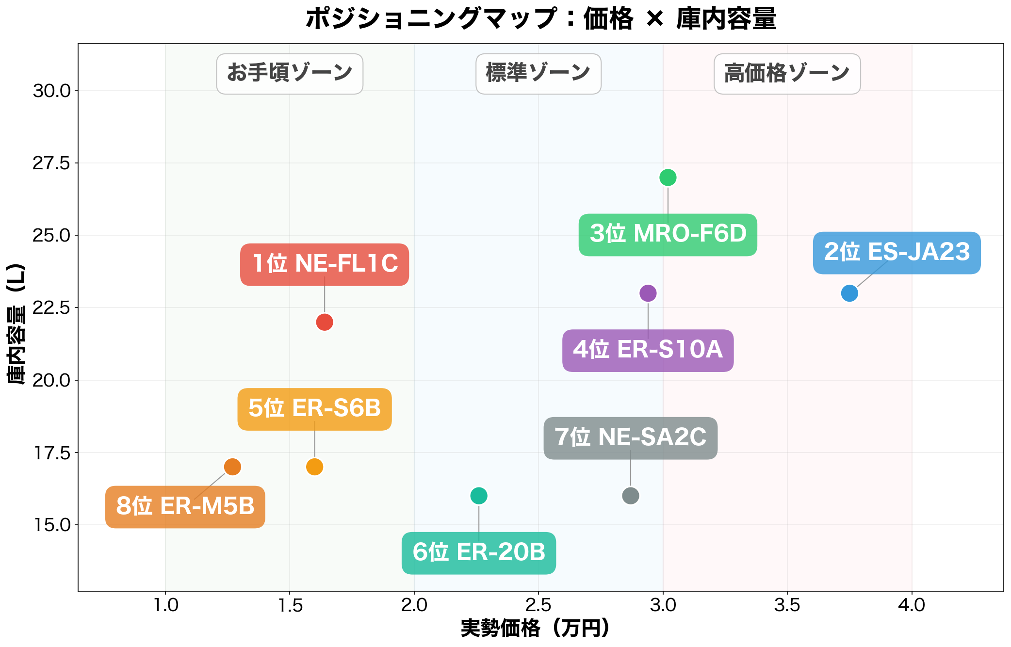ポジショニングマップ:価格×庫内容量