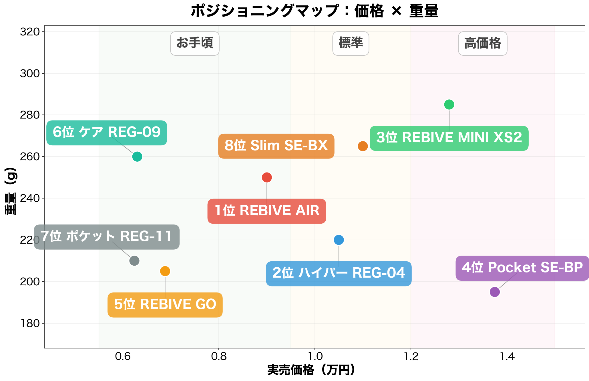 ポジショニングマップ：価格×重量
