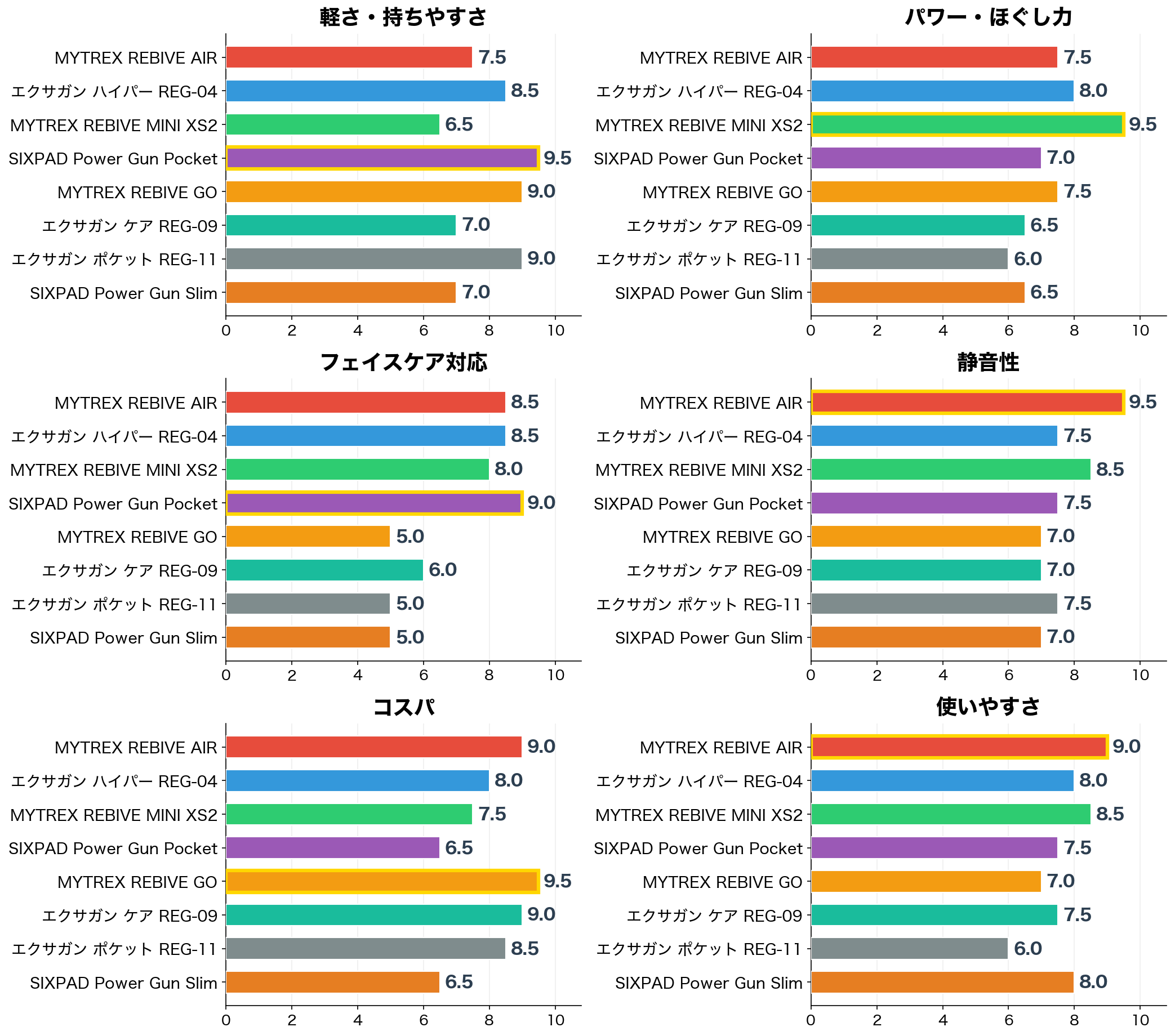 評価軸別スコア比較