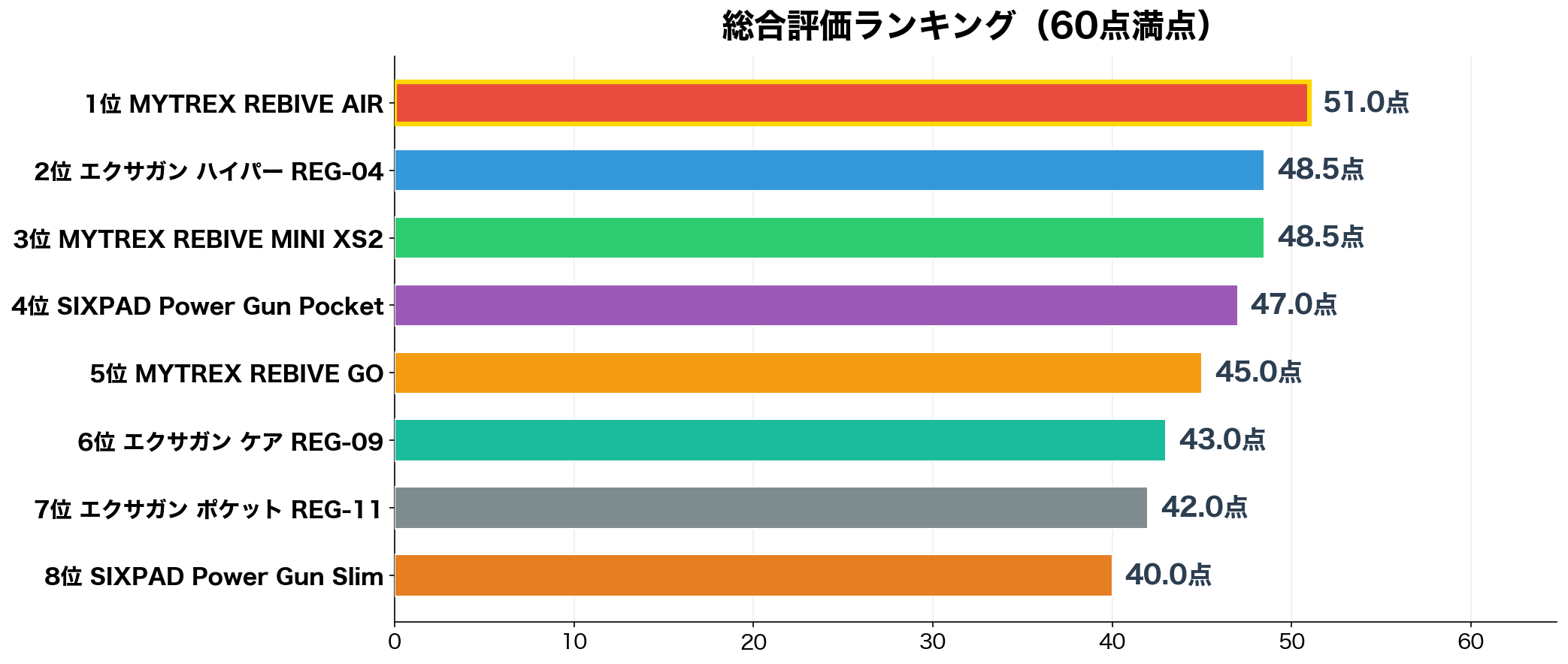 総合評価ランキング