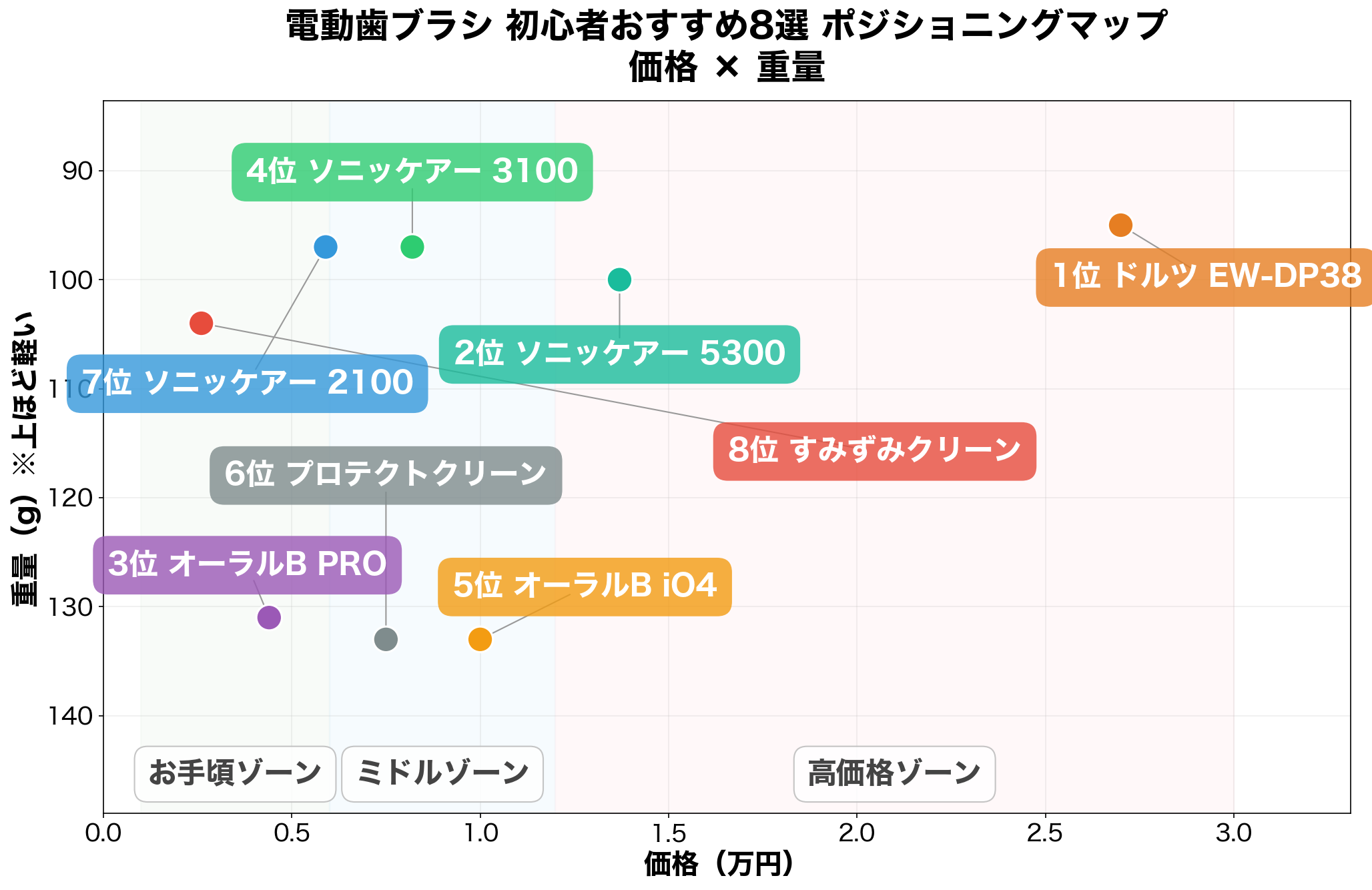 電動歯ブラシ ポジショニングマップ
