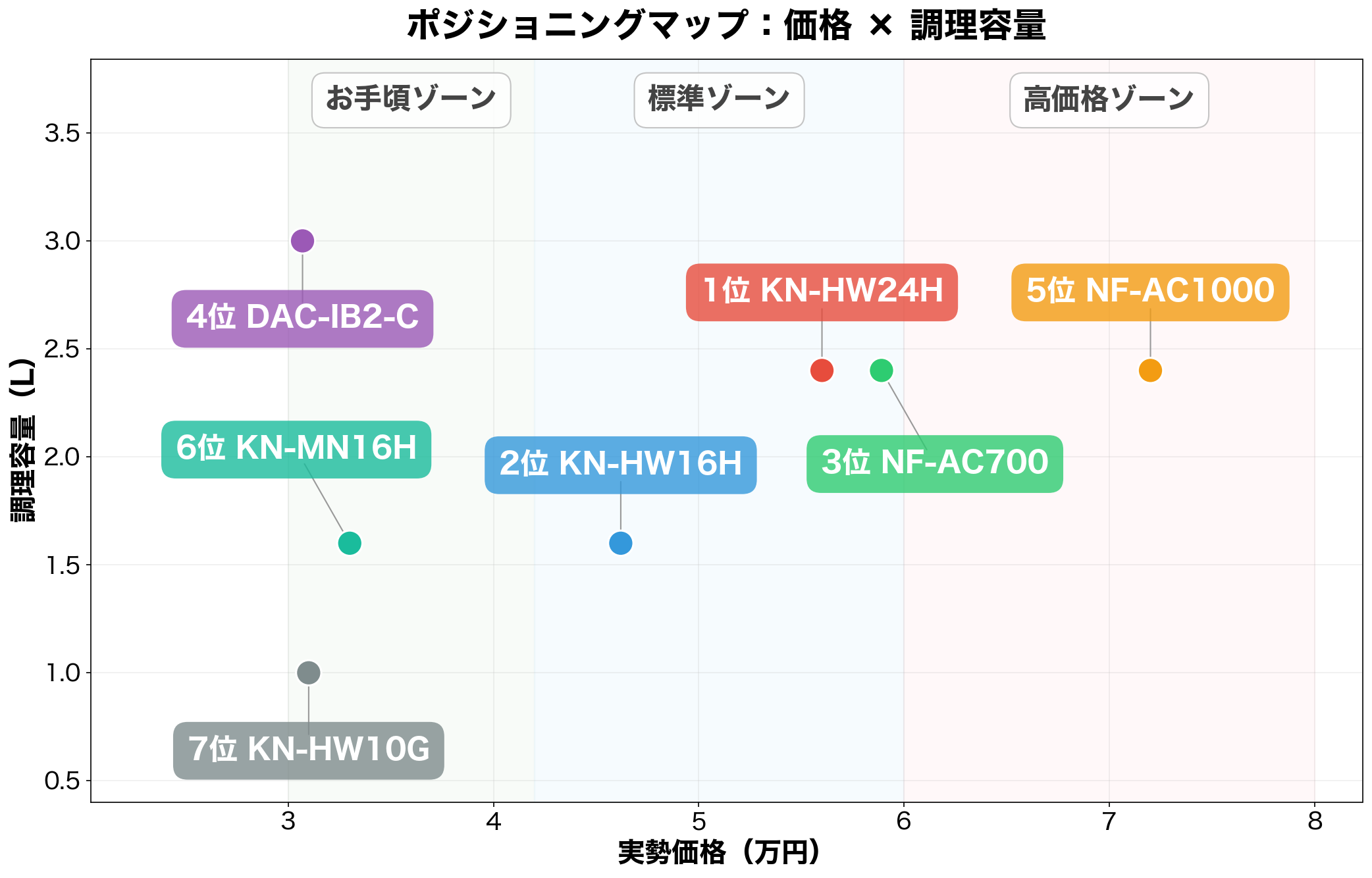 価格×調理容量 ポジショニングマップ