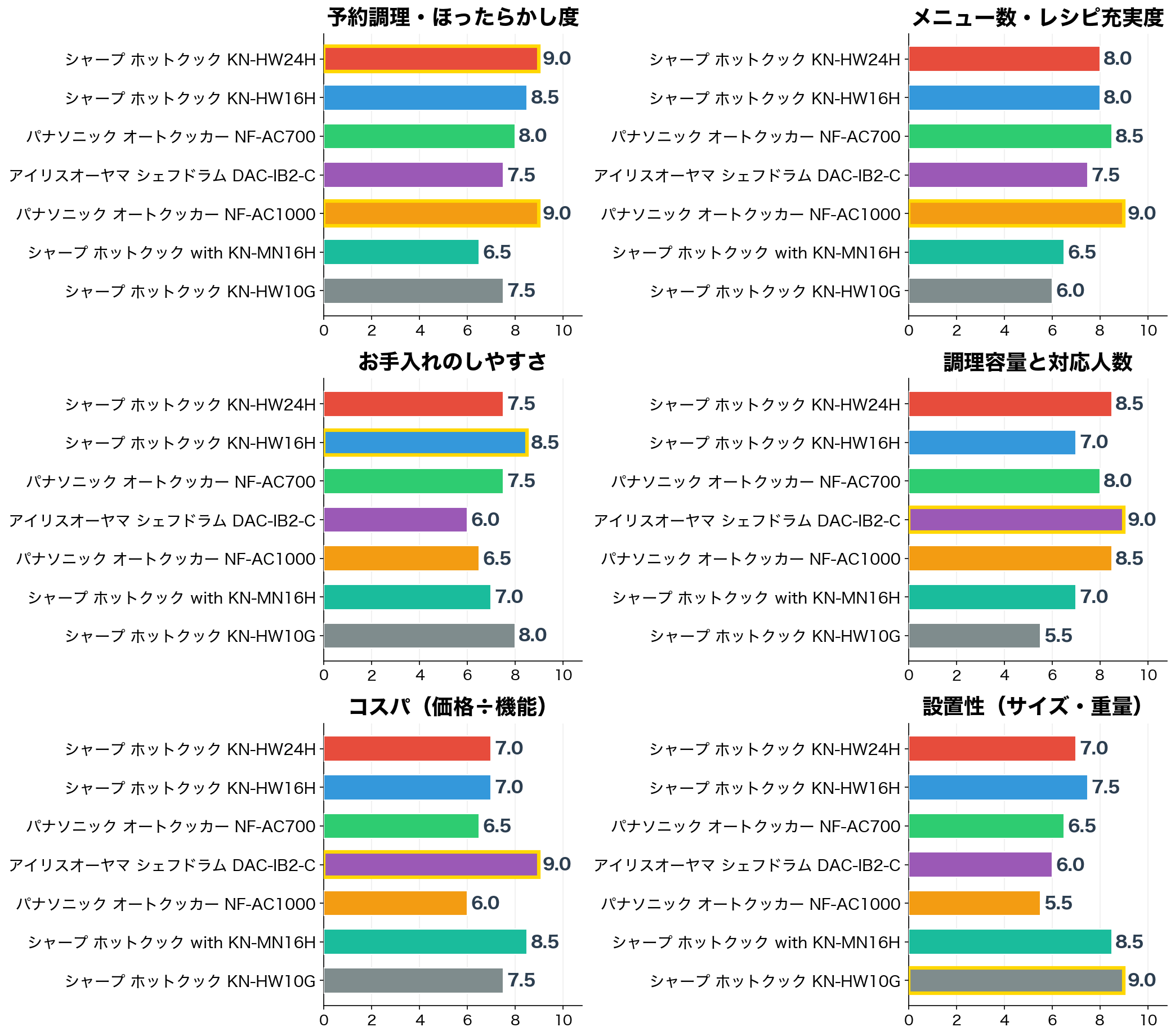 評価軸別スコア比較