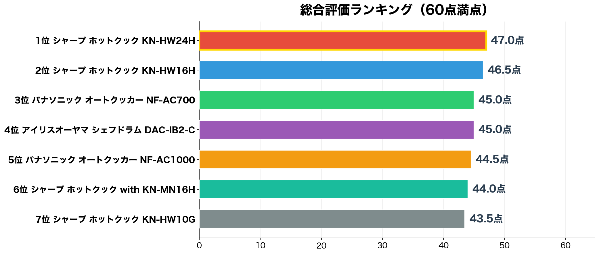 総合評価ランキング
