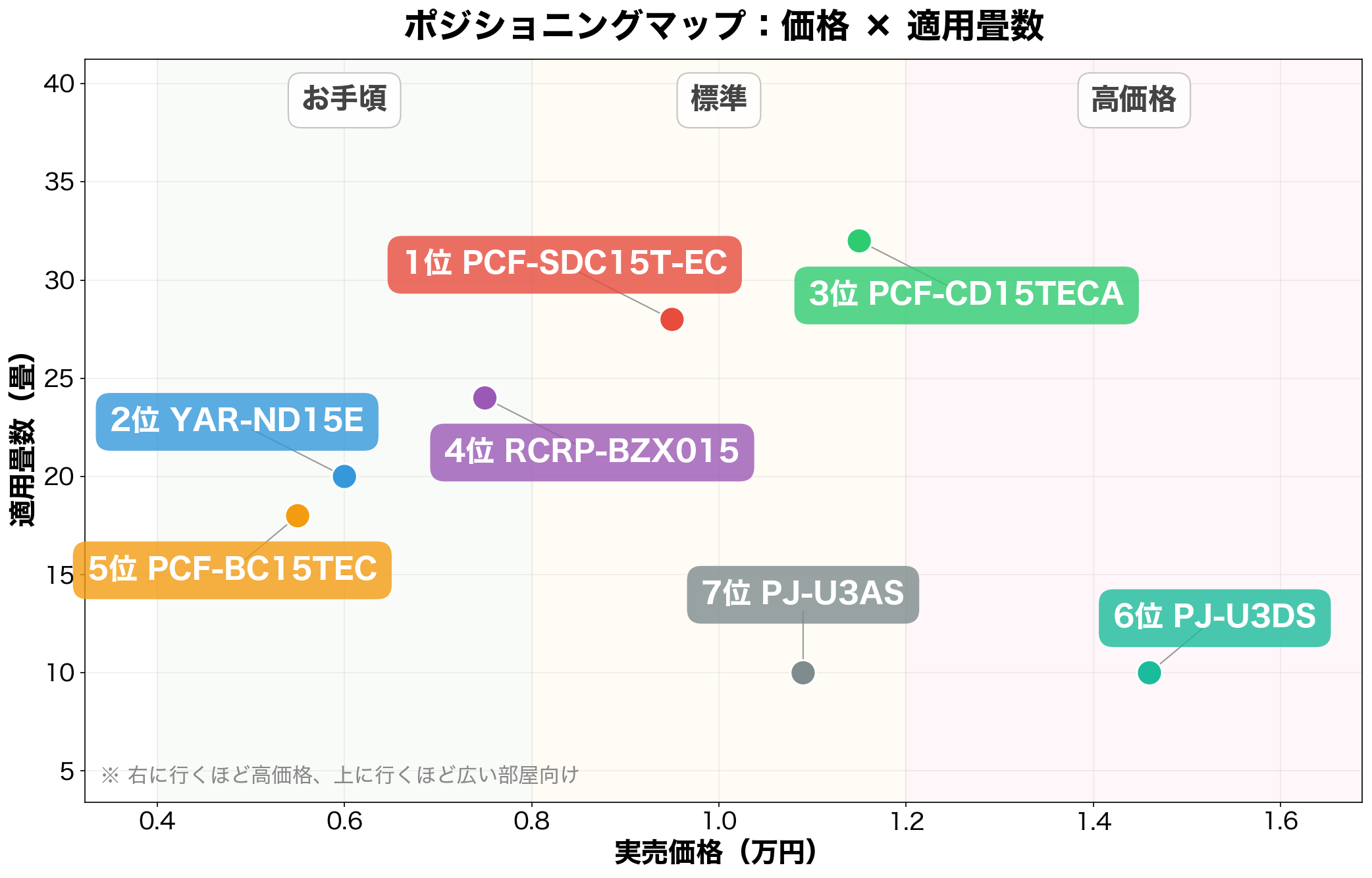 ポジショニングマップ:価格×適用畳数