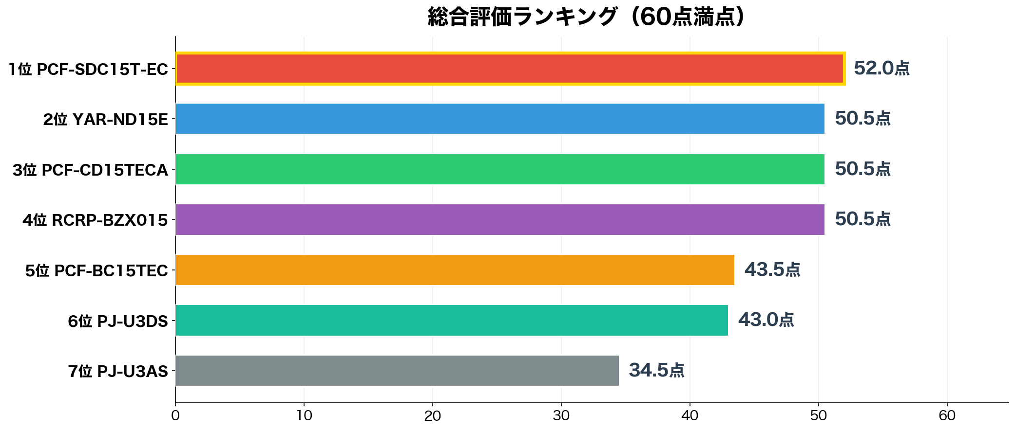 総合評価ランキング