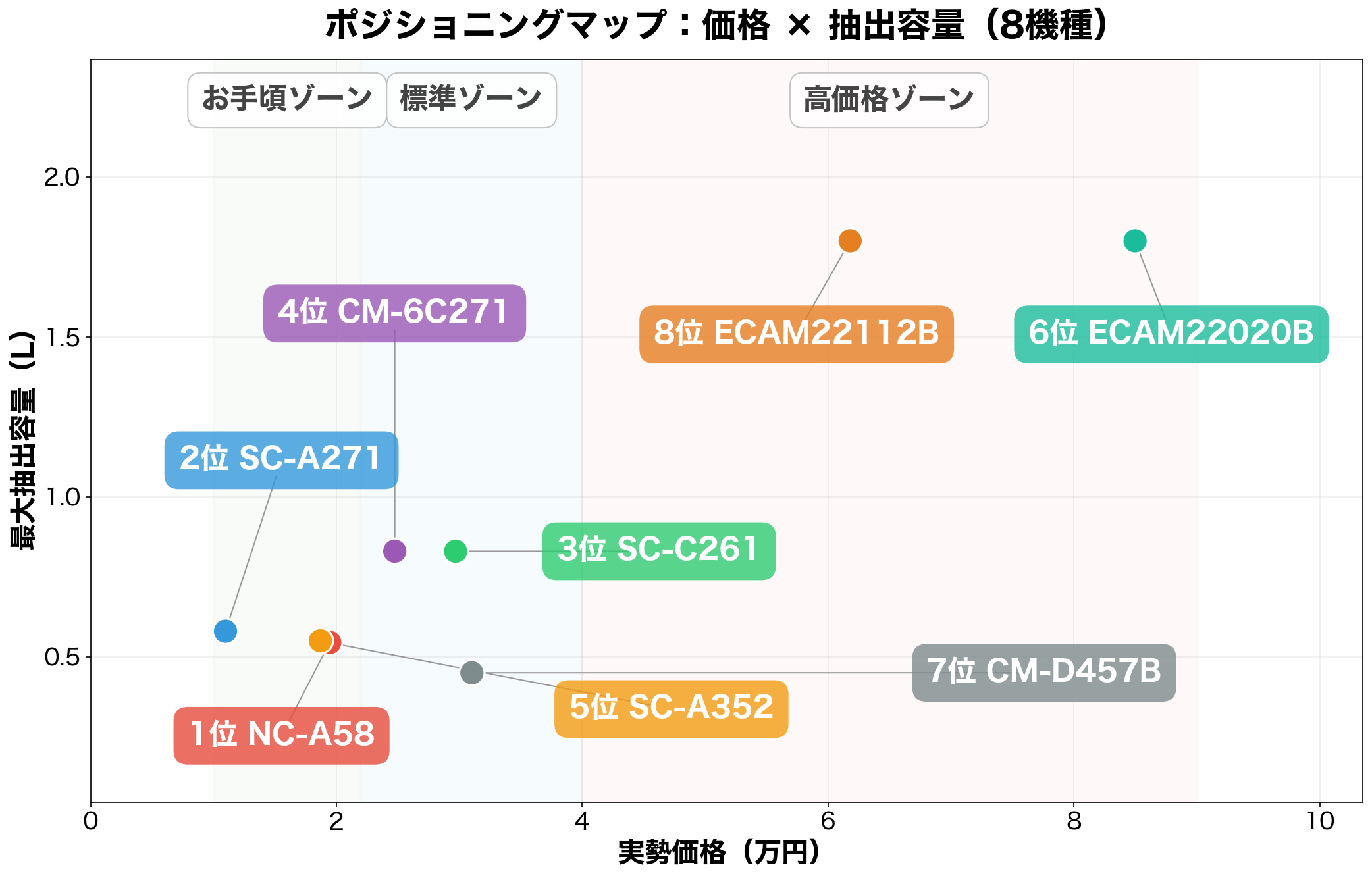 ポジショニングマップ:価格×最大抽出容量