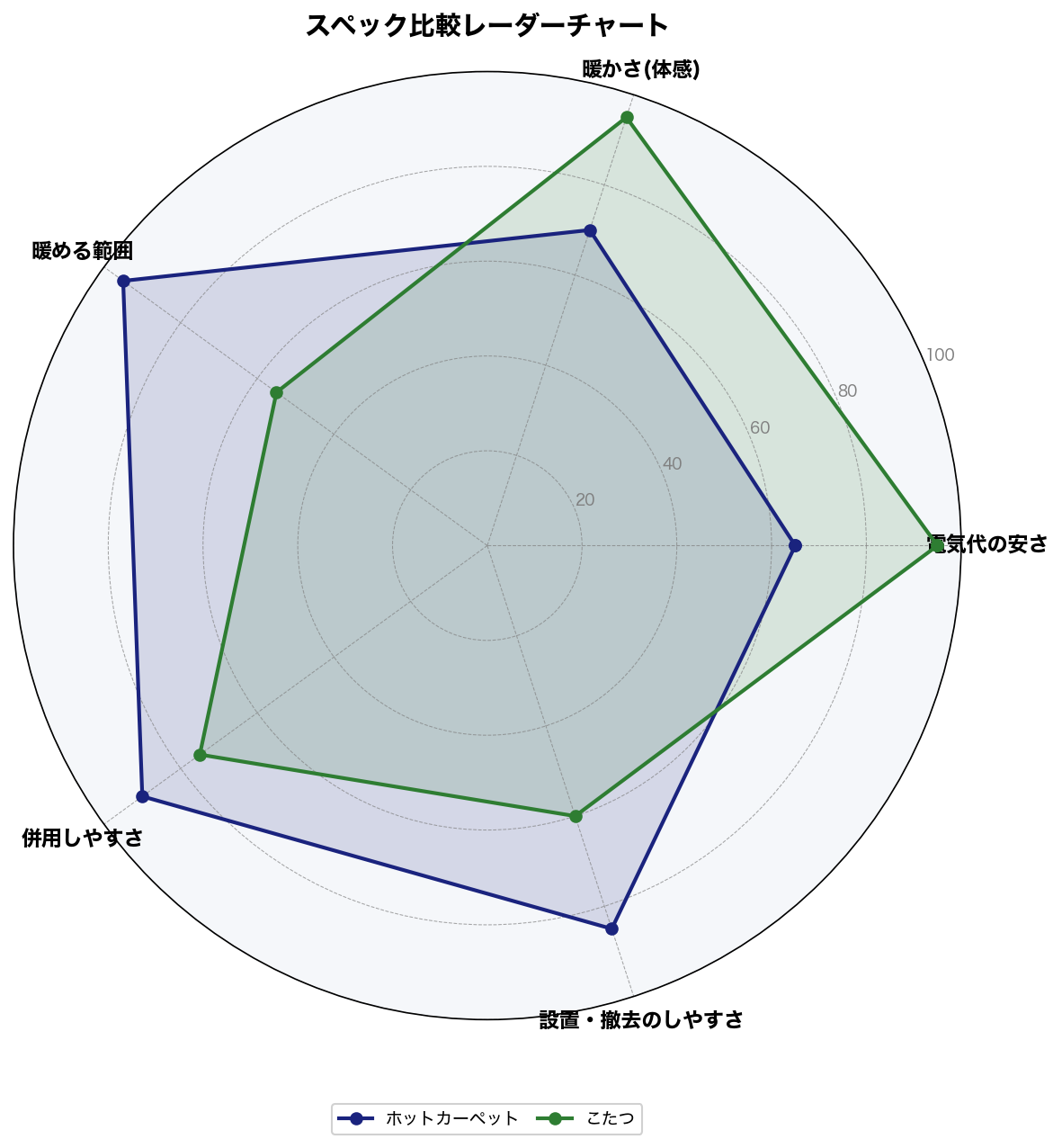 スペック比較レーダーチャート