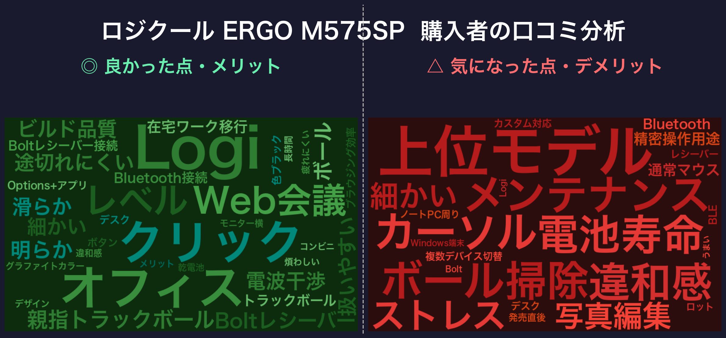 口コミワードクラウド：ロジクール ERGO M575SP