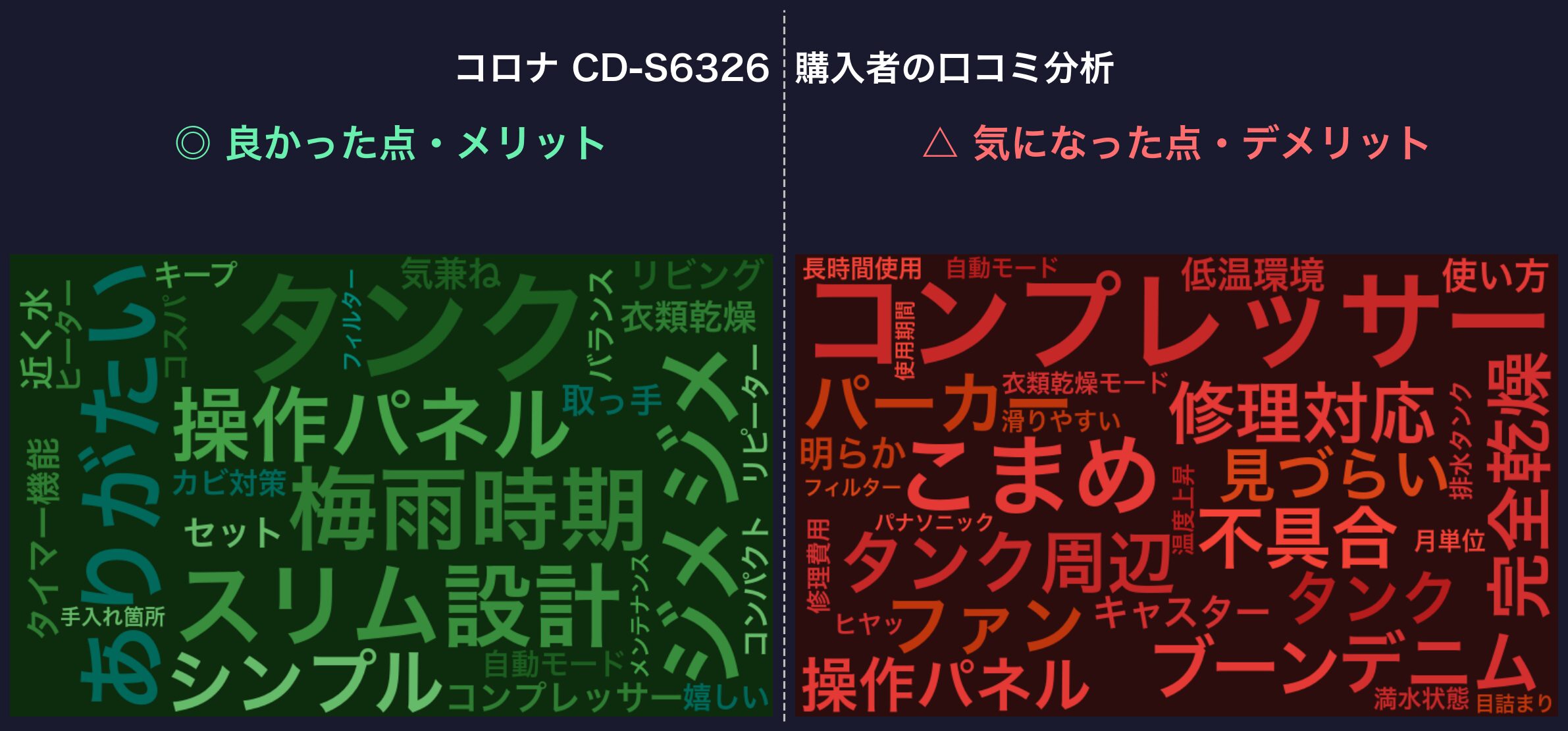 口コミワードクラウド：CD-S6326