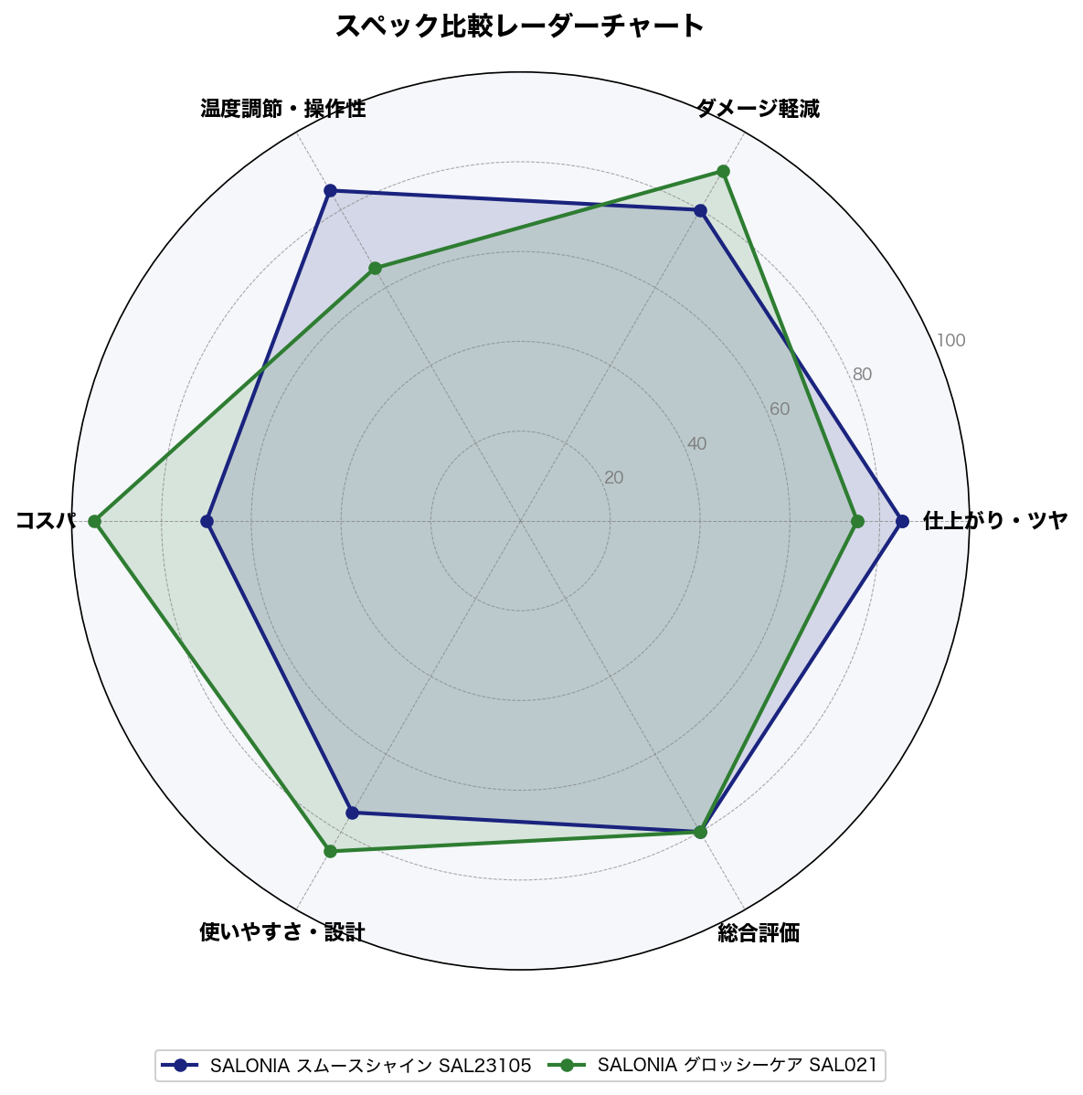 スペック比較レーダーチャート