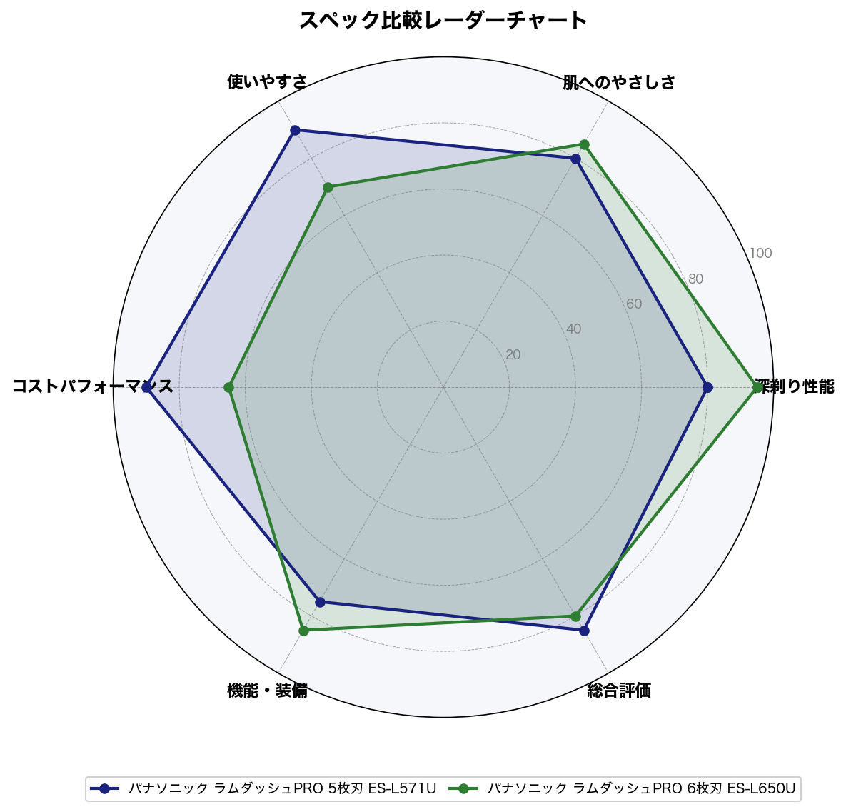 スペック比較レーダーチャート