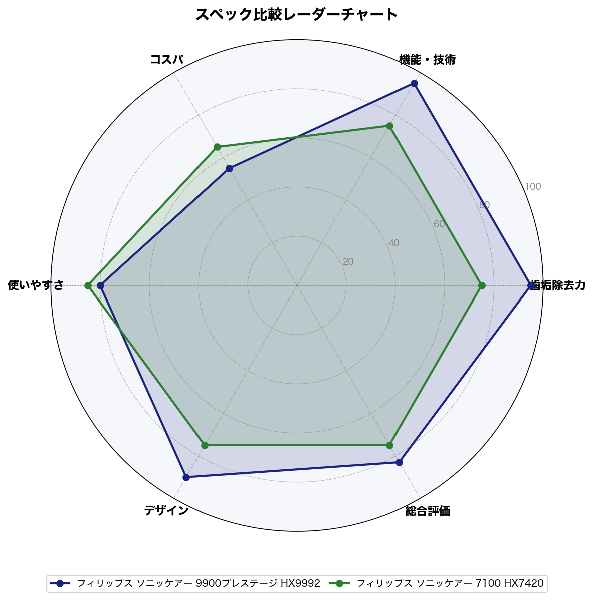 ソニッケアー9900と7100のスペック比較レーダーチャート