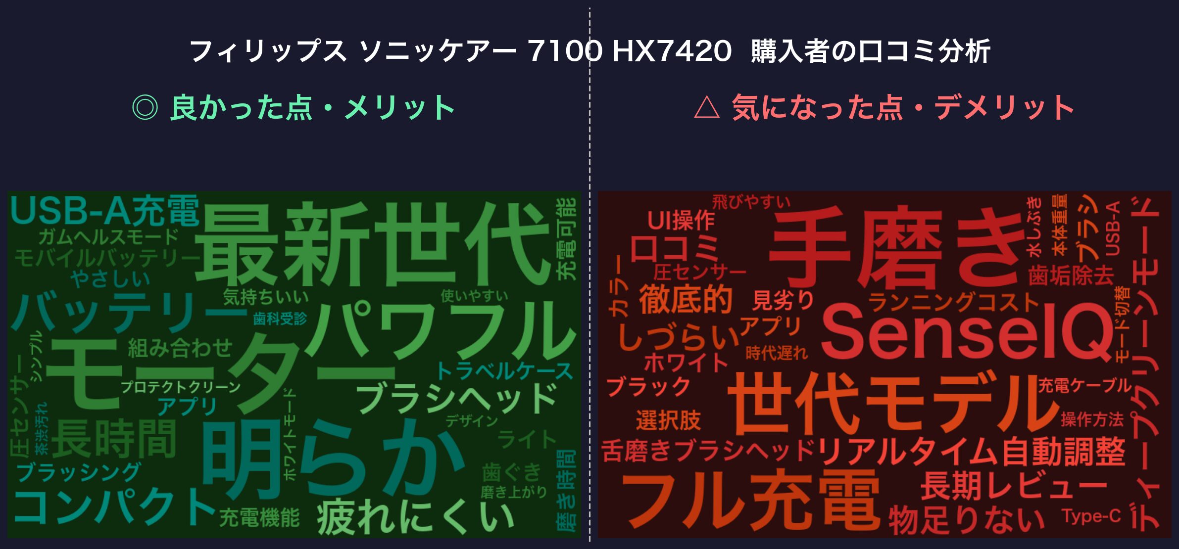口コミワードクラウド:ソニッケアー 7100