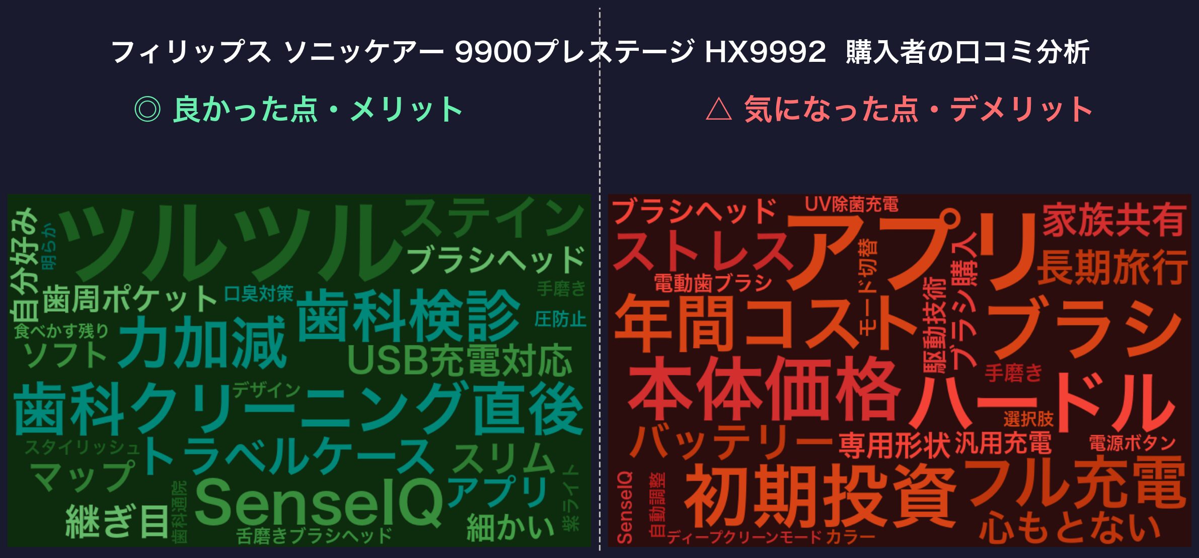 口コミワードクラウド:ソニッケアー 9900プレステージ