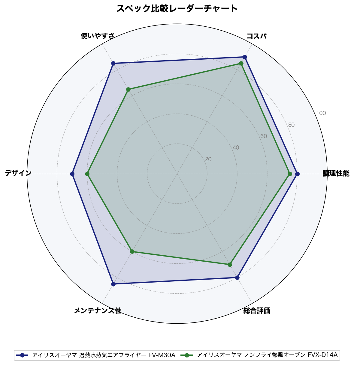 スペック比較レーダーチャート