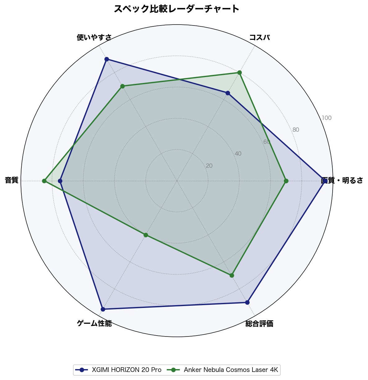 スペック比較レーダーチャート