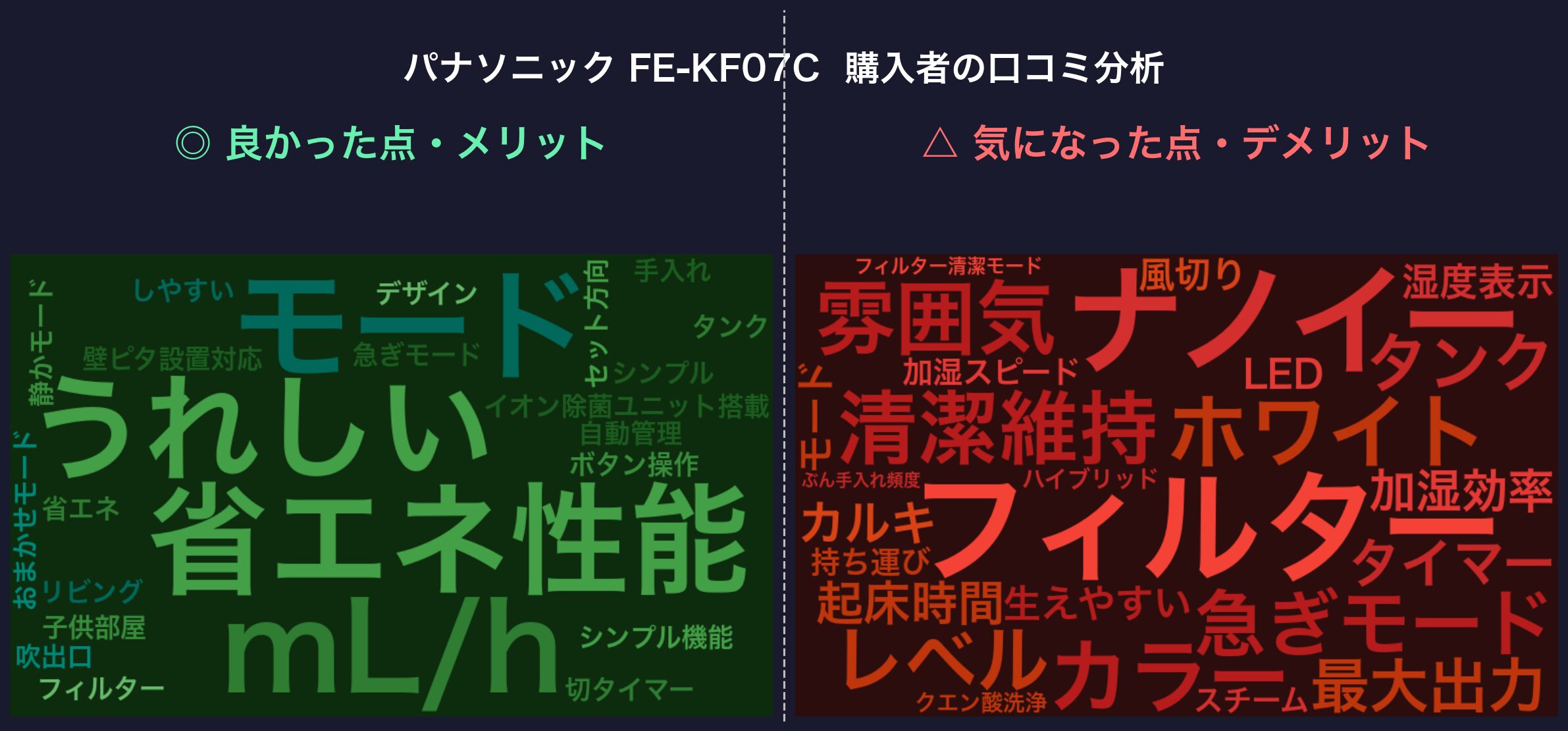 口コミワードクラウド:パナソニック FE-KF07C
