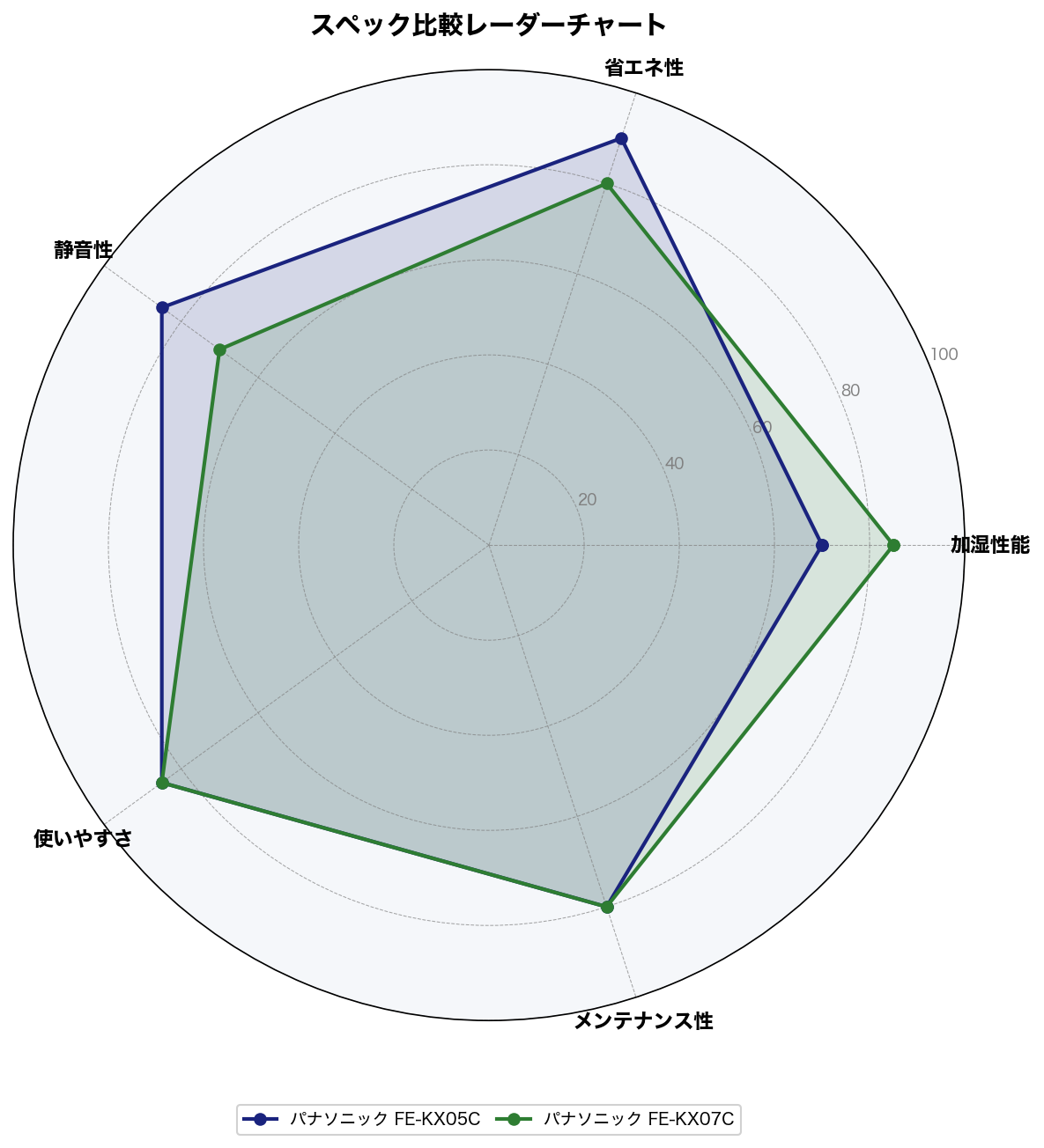 スペック比較レーダーチャート