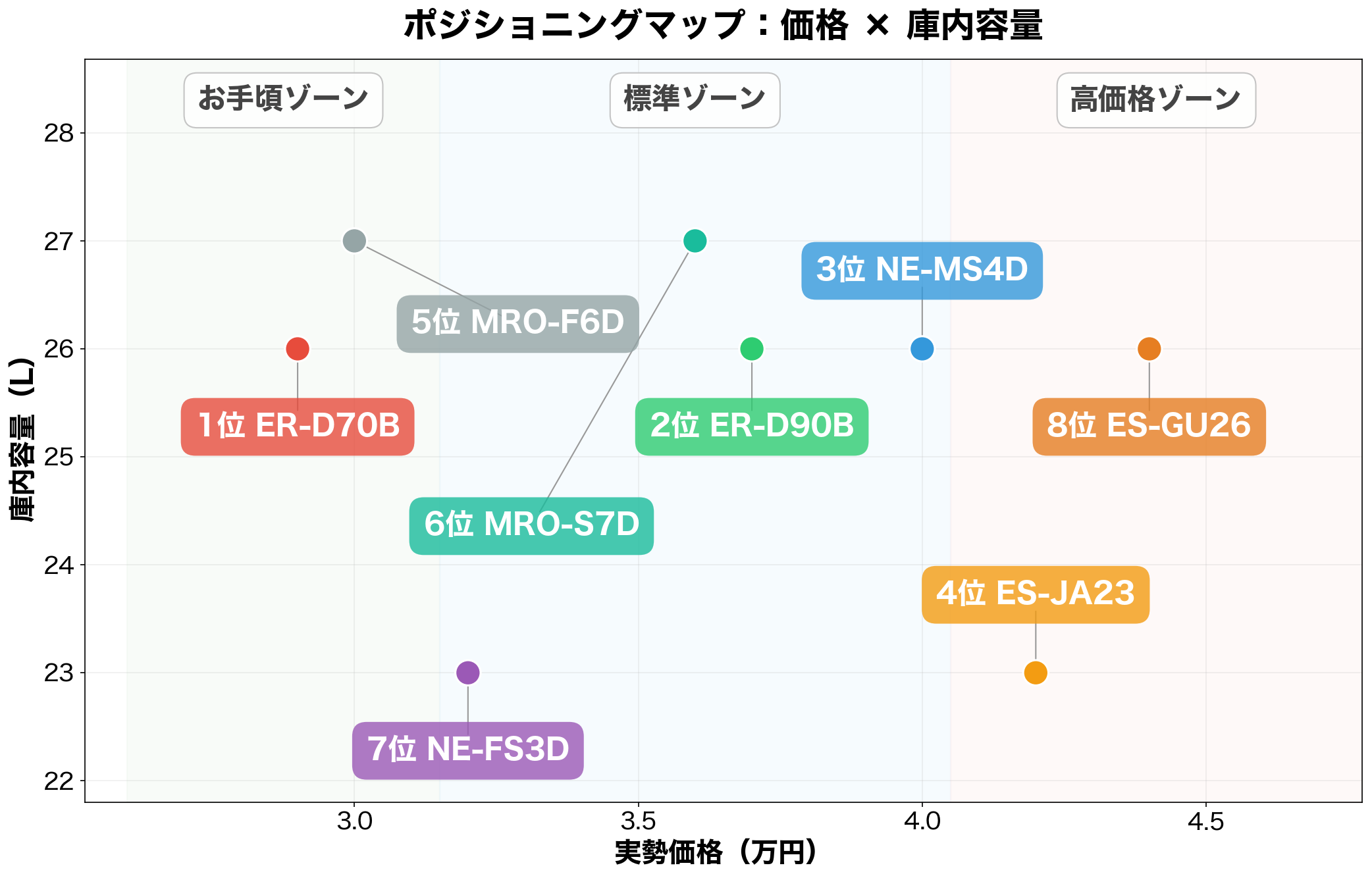 オーブンレンジ8選 ポジショニングマップ（庫内容量×実勢価格）