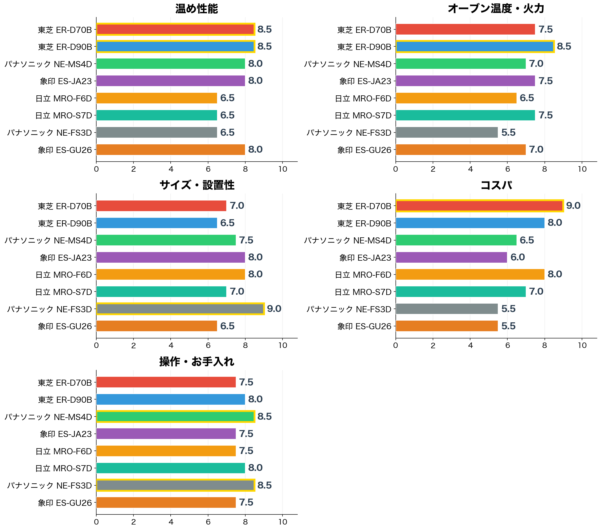一人暮らし向けオーブンレンジ8選 評価軸別スコア比較
