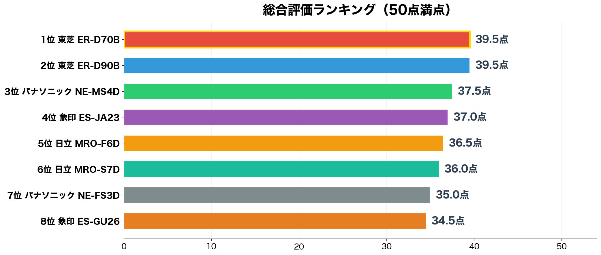 一人暮らし向けオーブンレンジ8選 総合評価ランキング（50点満点）