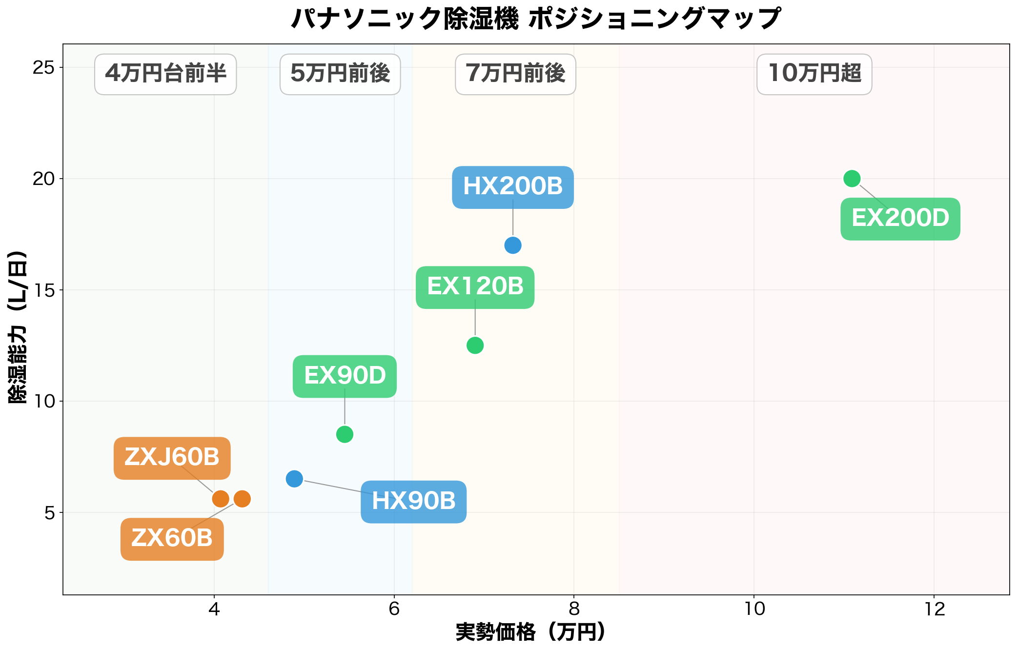 パナソニック除湿機 ポジショニングマップ