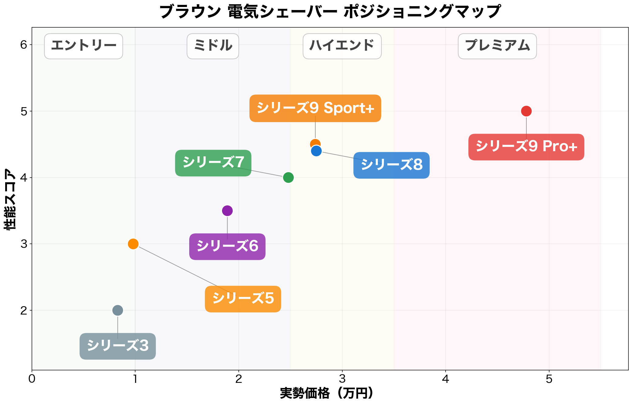 ブラウン シェーバー ポジショニングマップ