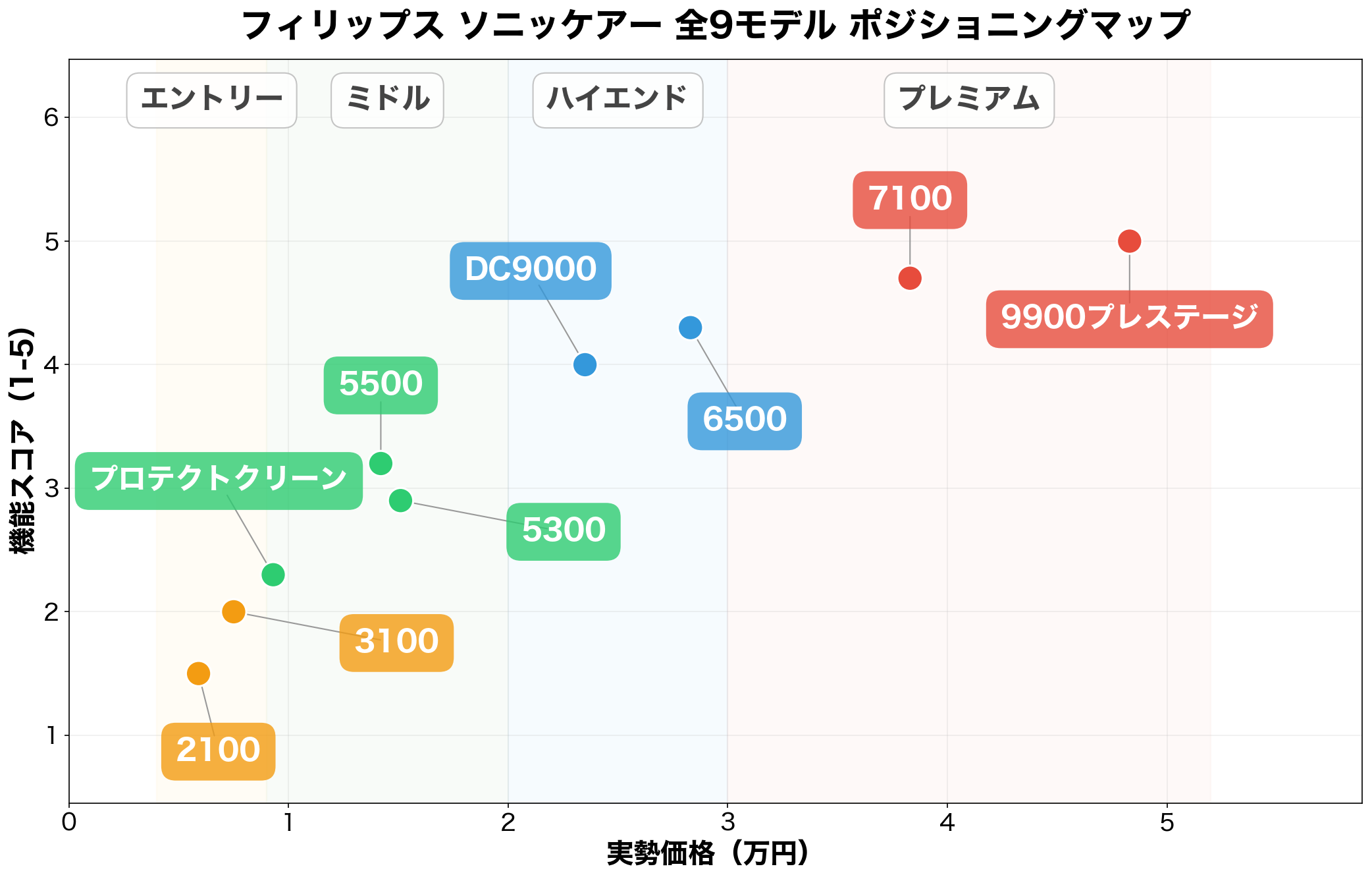 ソニッケアー全9モデル ポジショニングマップ