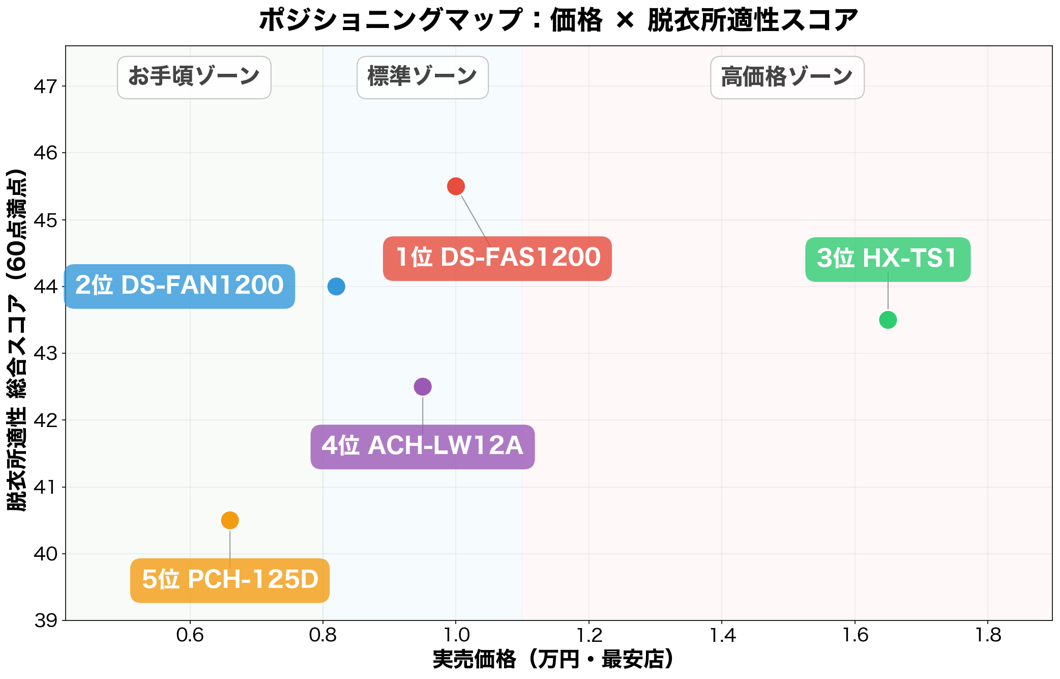 脱衣所向けセラミックヒーター ポジショニングマップ（価格×脱衣所適性）
