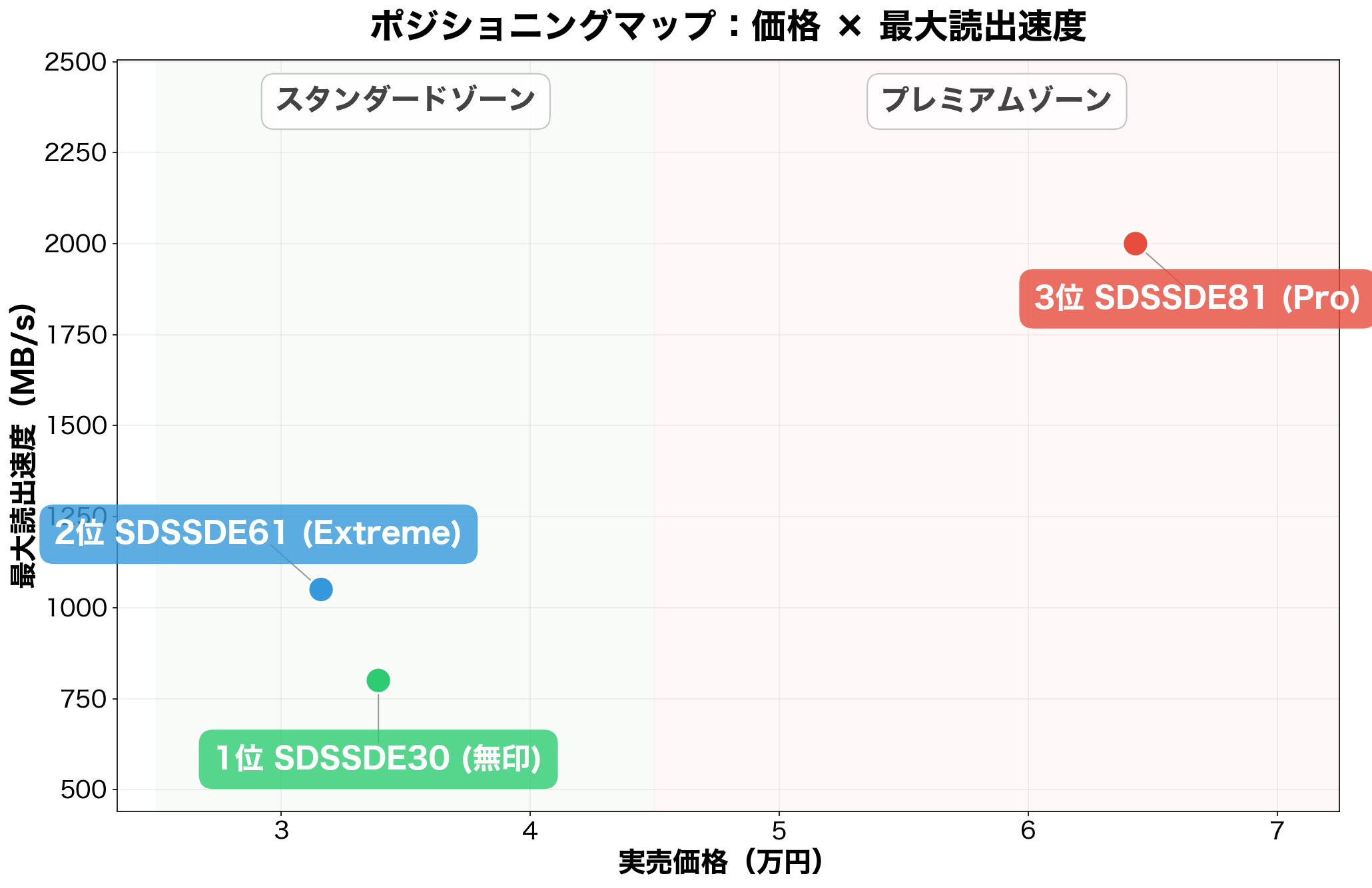 価格×最大読出速度のポジショニングマップ