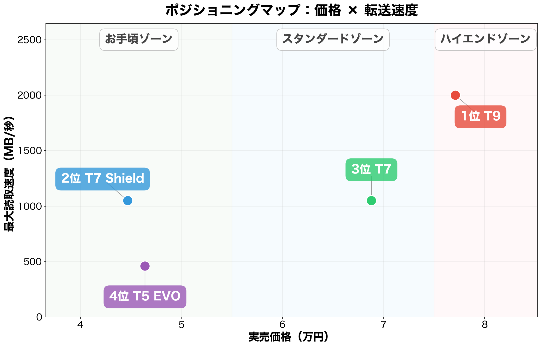 Samsungポータブル SSD ポジショニングマップ