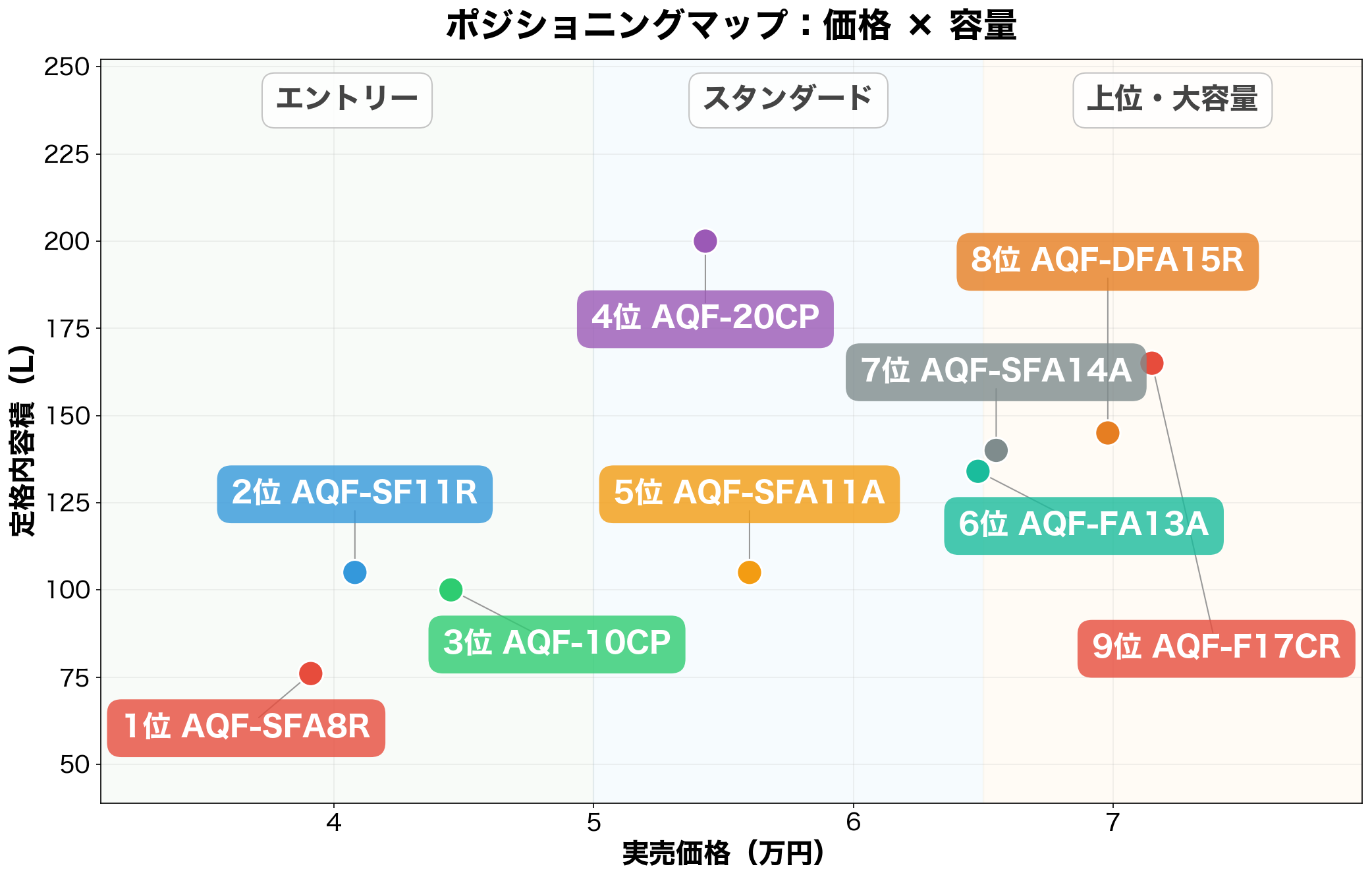 AQUA冷凍庫ポジショニングマップ（価格×容量）
