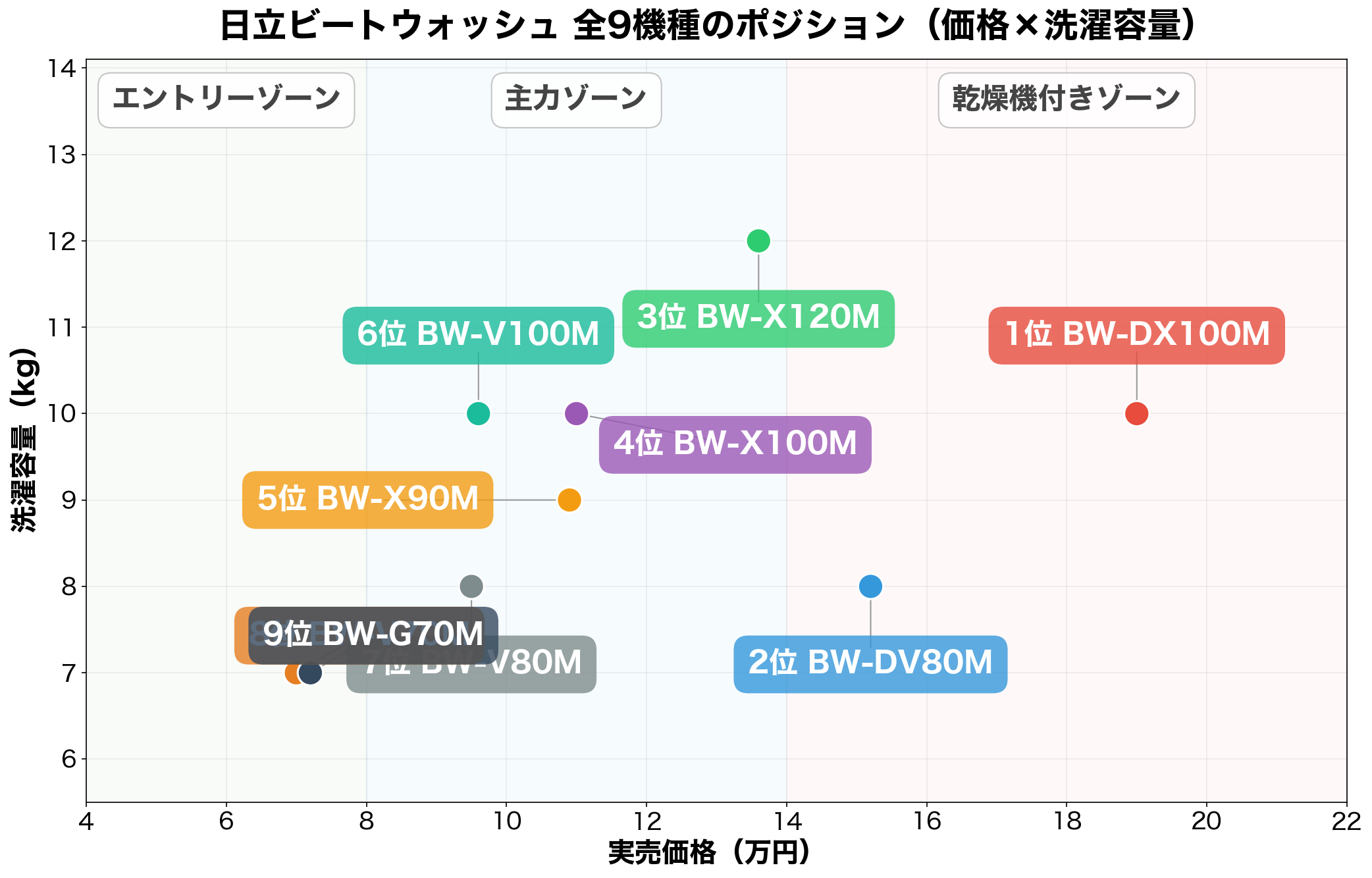 日立ビートウォッシュ 全9機種のポジション