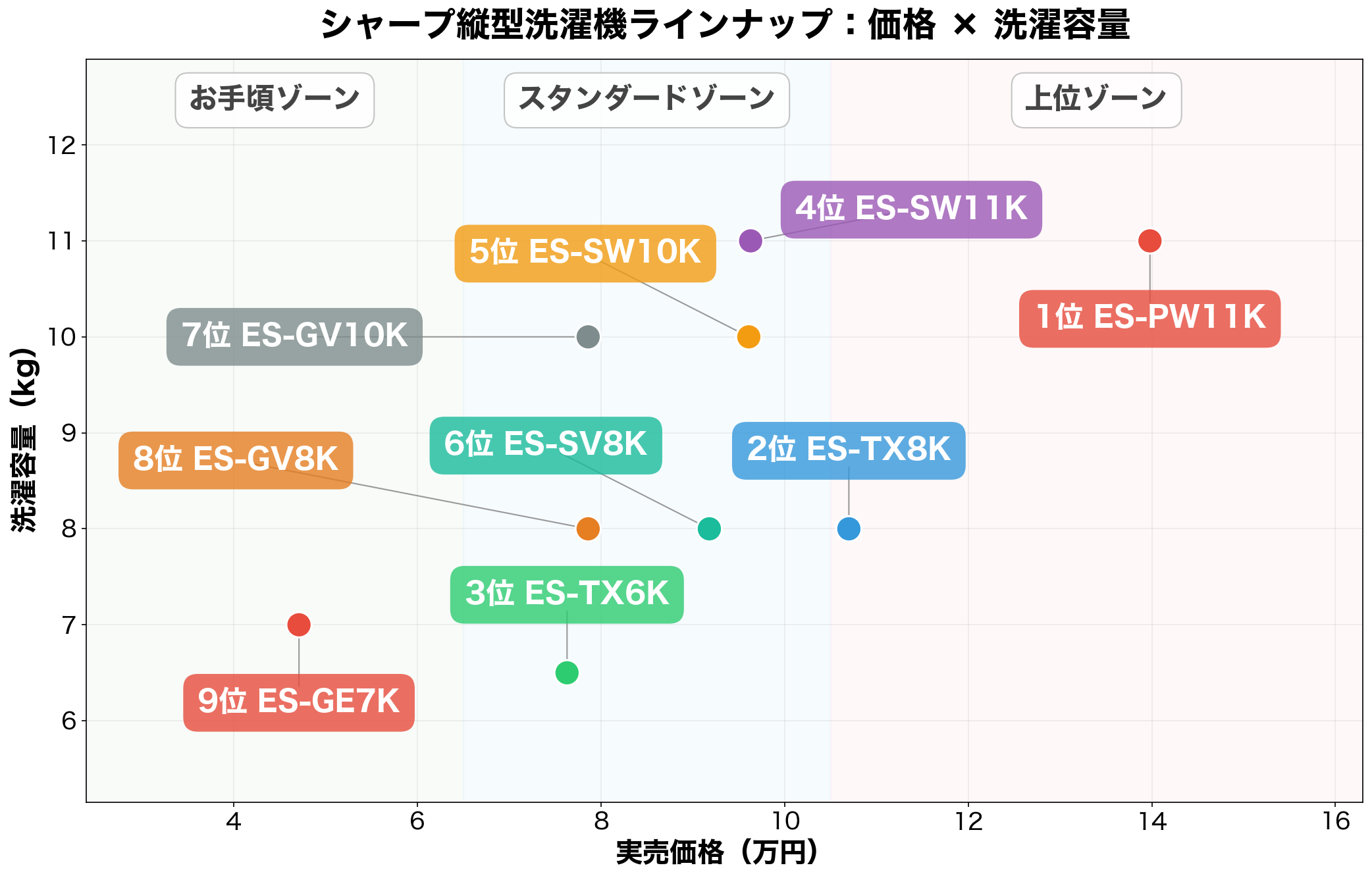 シャープ縦型洗濯機ポジショニングマップ