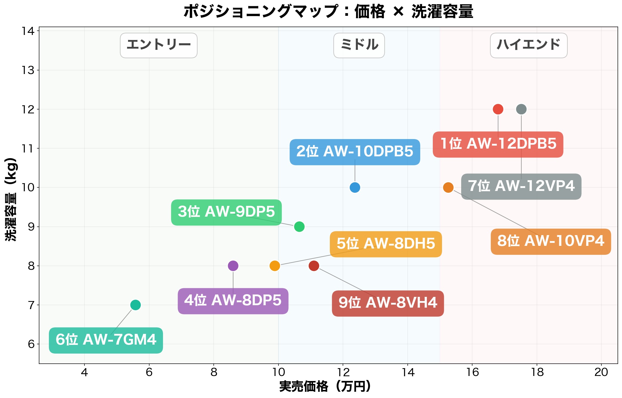 ZABOON縦型9機種のポジショニングマップ