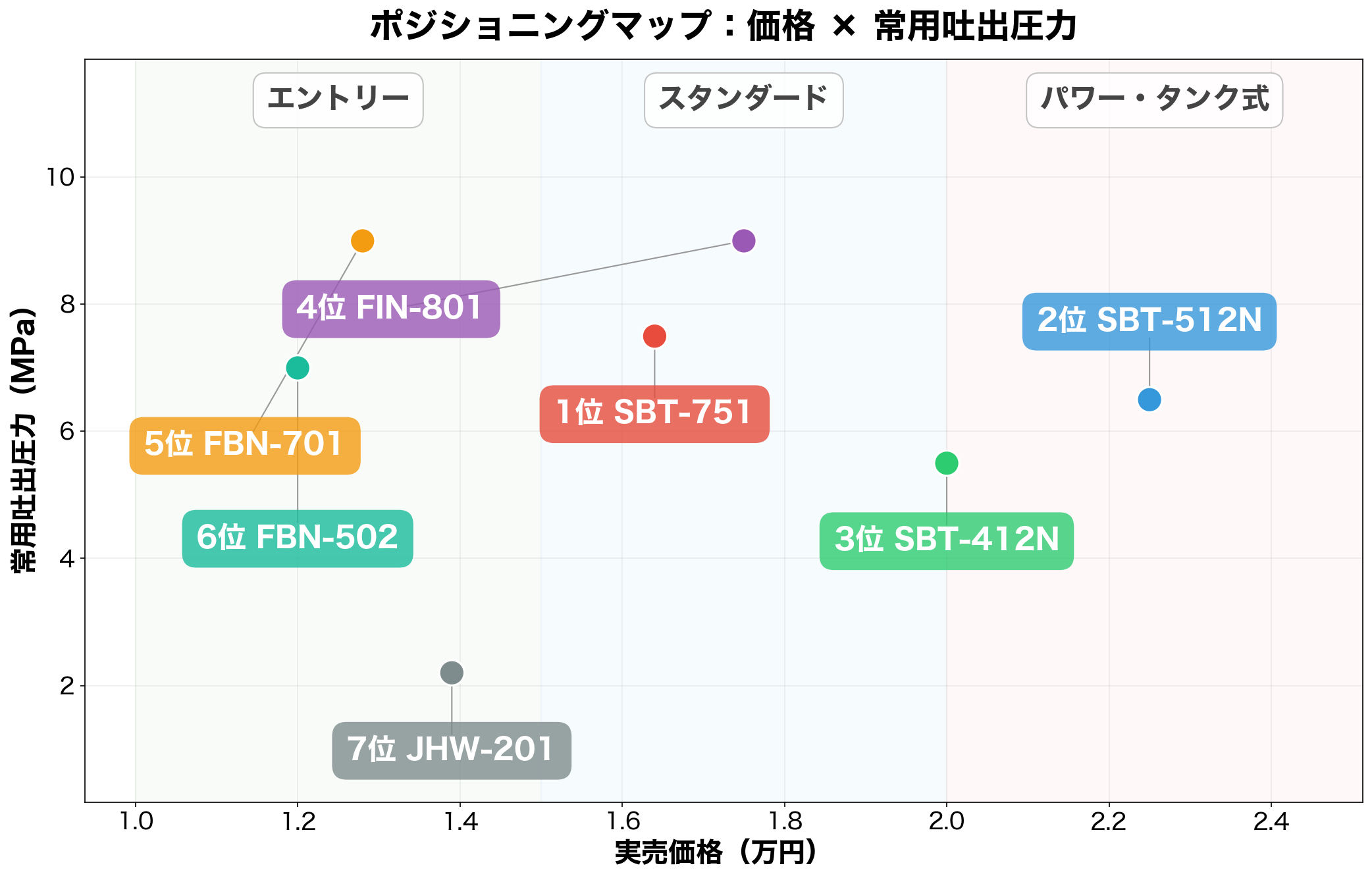 価格 × 常用吐出圧力のポジショニングマップ