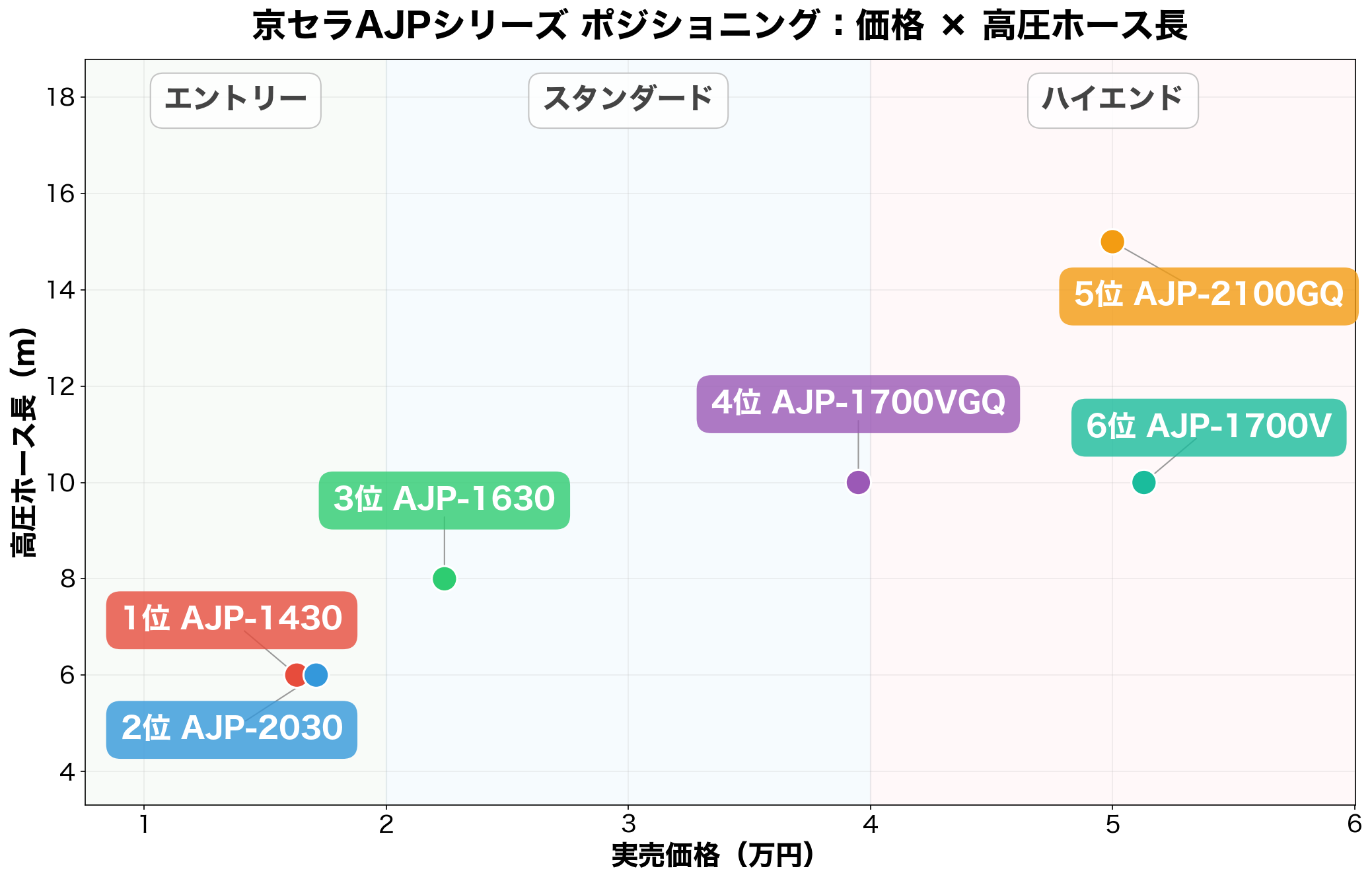 京セラAJPシリーズ ポジショニングマップ（価格×高圧ホース長）