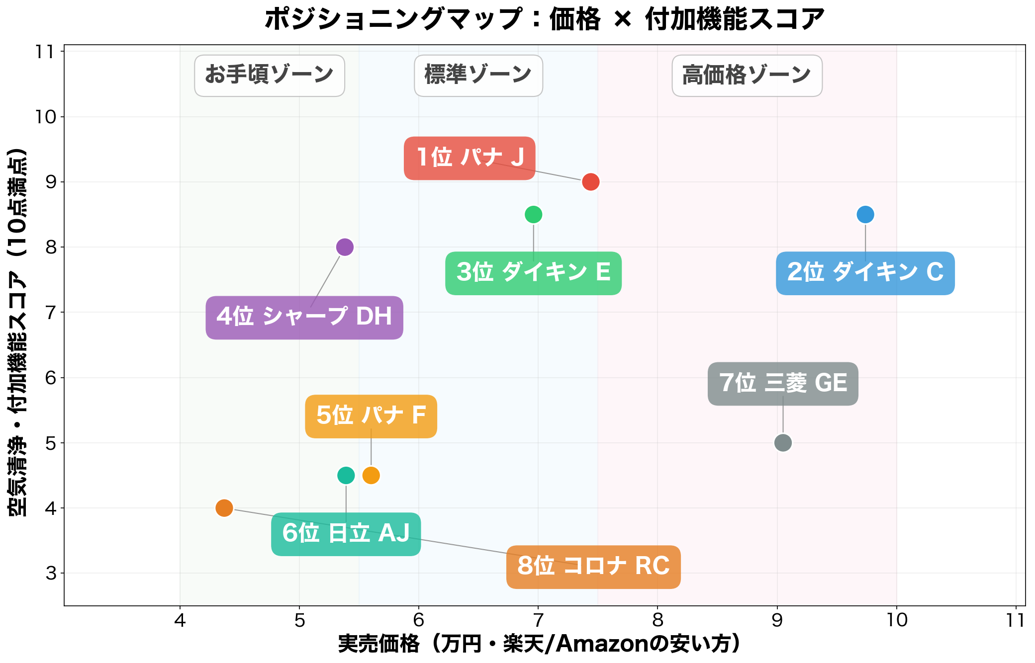 安いエアコン8機種のポジショニングマップ(価格×付加機能スコア)